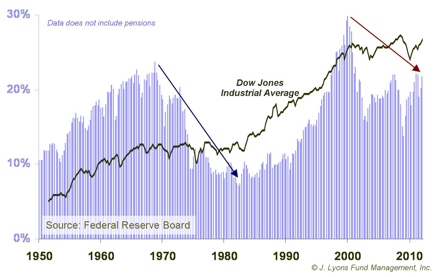 % of Households Assets invested in Stocks