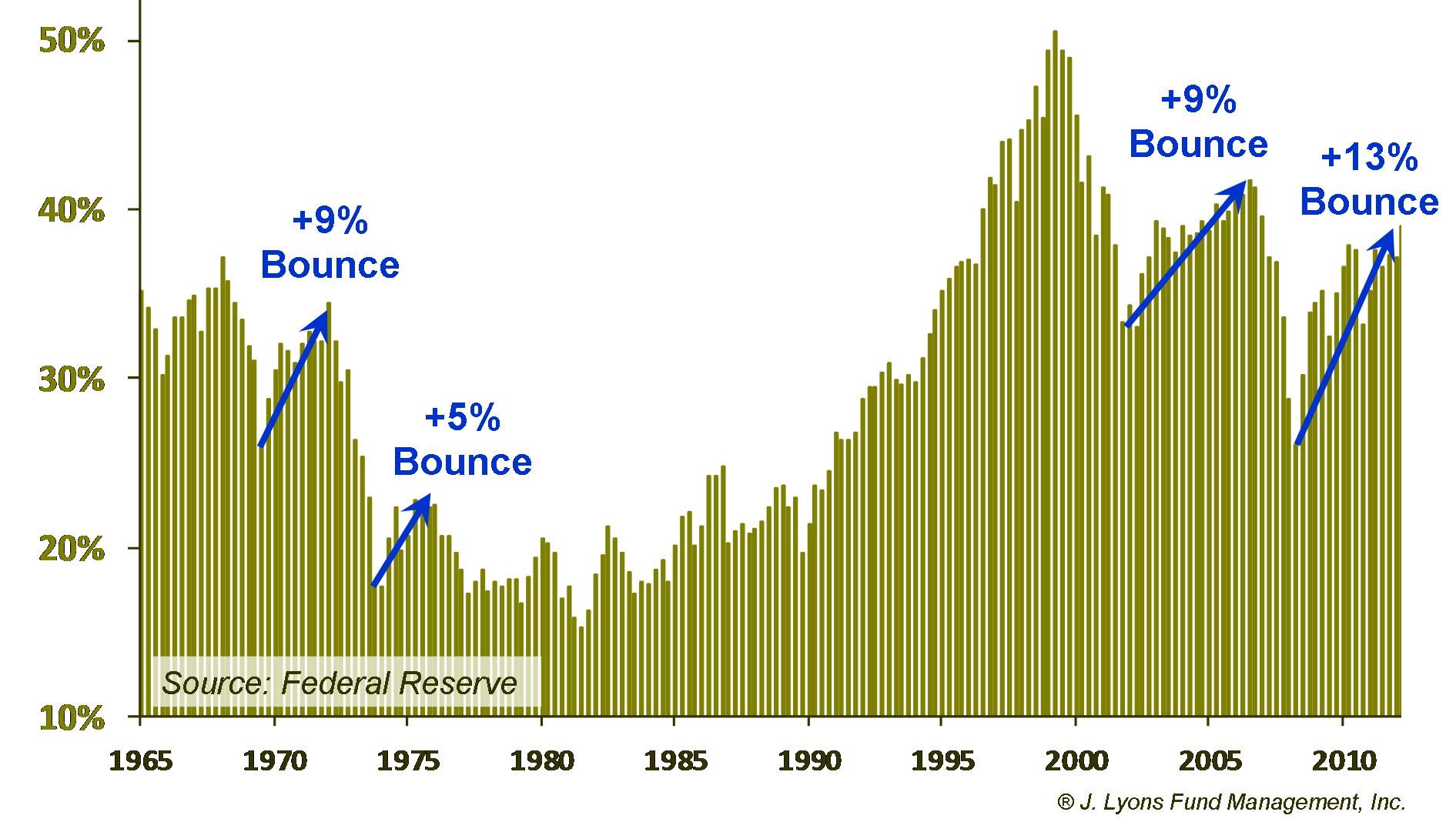 % of Household Assets Invested in Stocks Cyclical Bounces