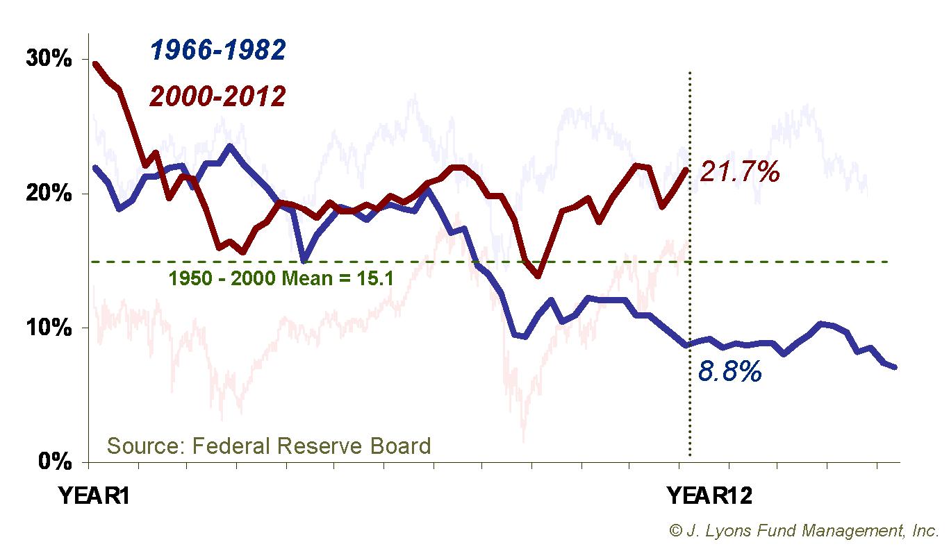 % of Household Assets Invested in Stocks Comparison