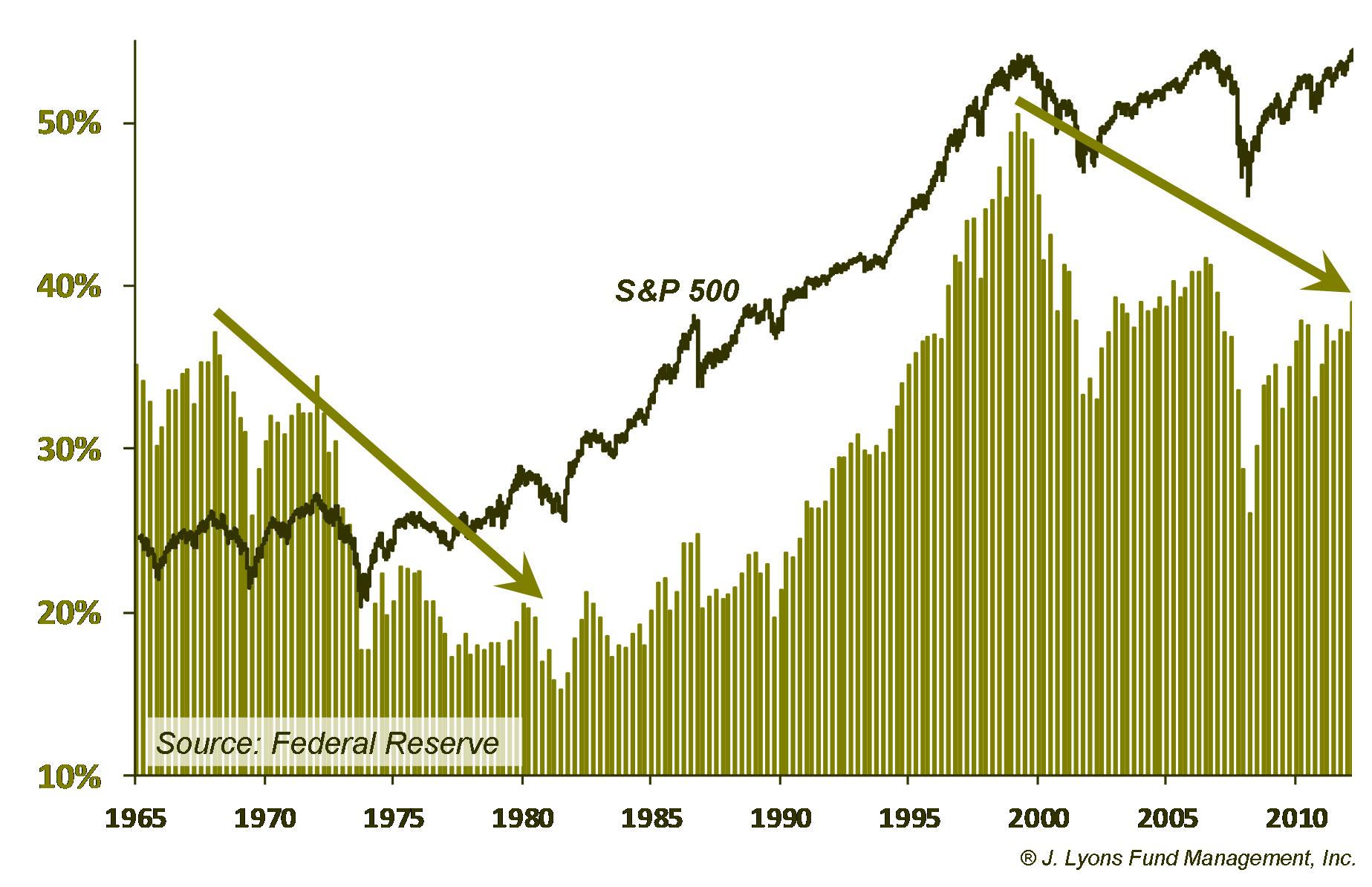 % of Households Assets invested in Stocks