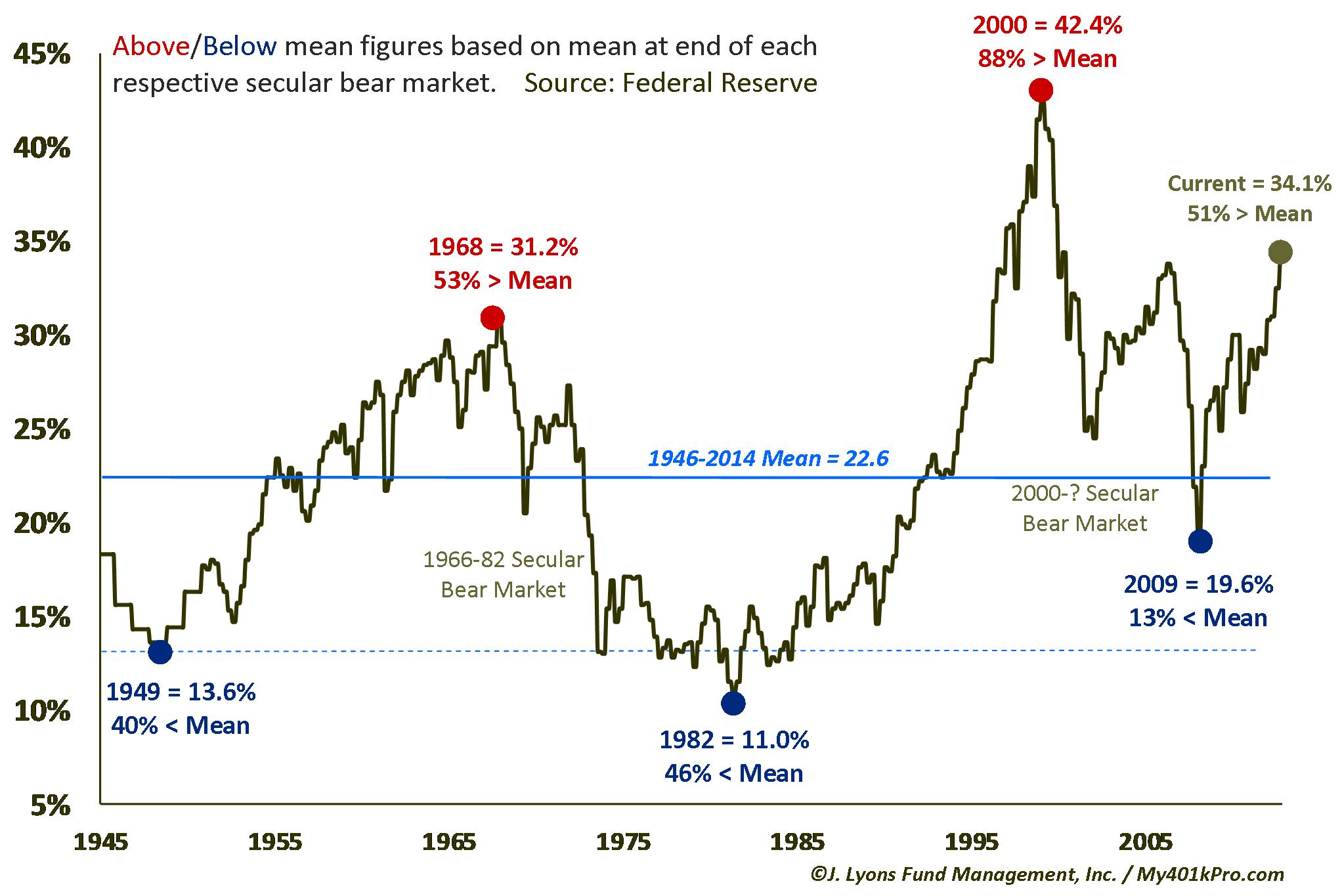 % of Household Financial Assets in Stocks 1946-2014