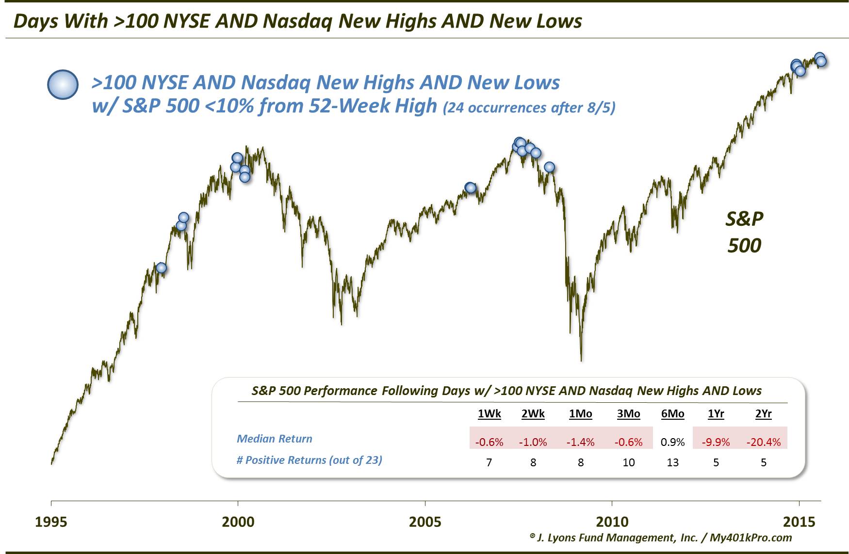Lots Of New Highs AND New Lows-Aug 2015