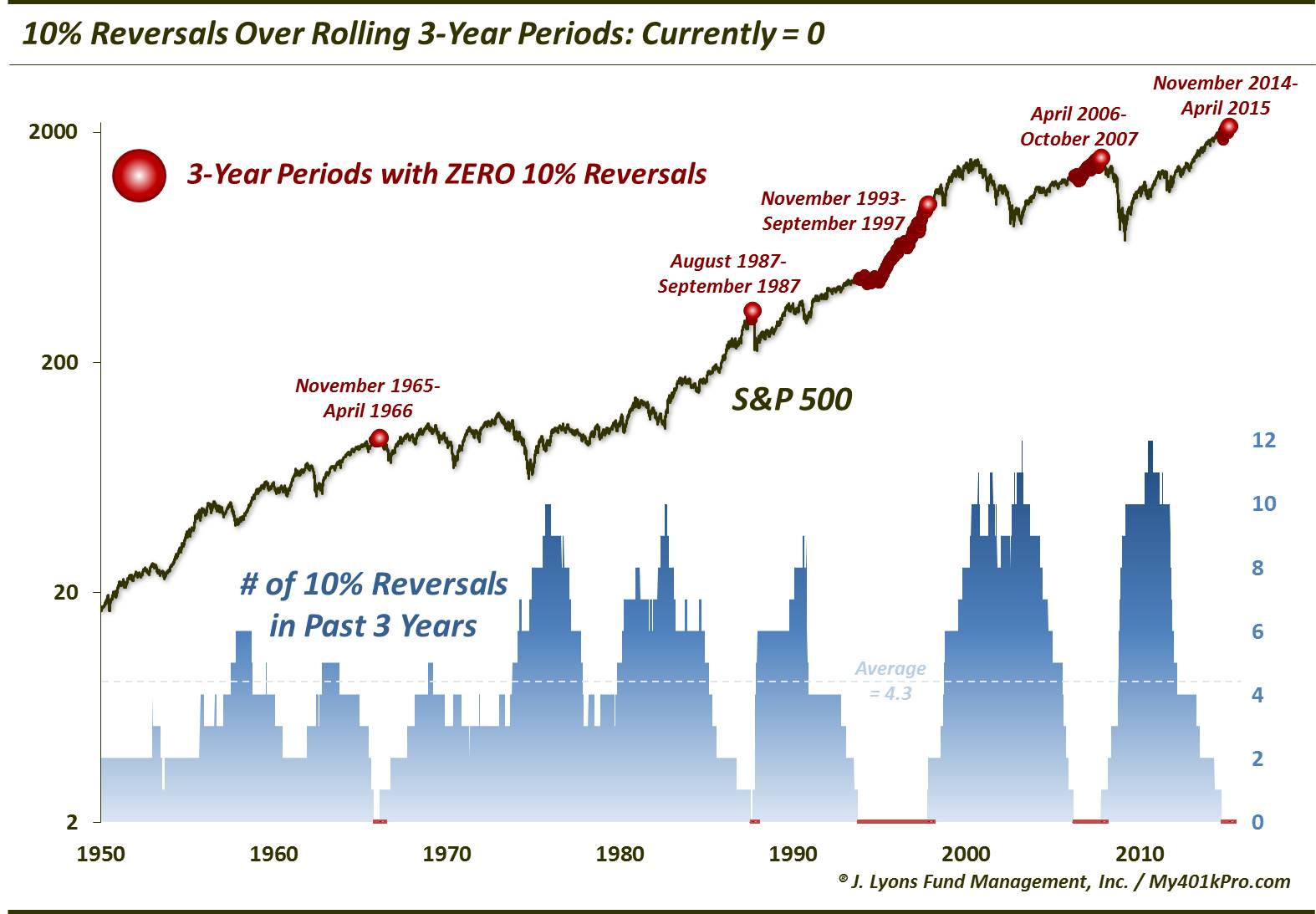 SPX-No 10 Percent Reversals In 3 Years