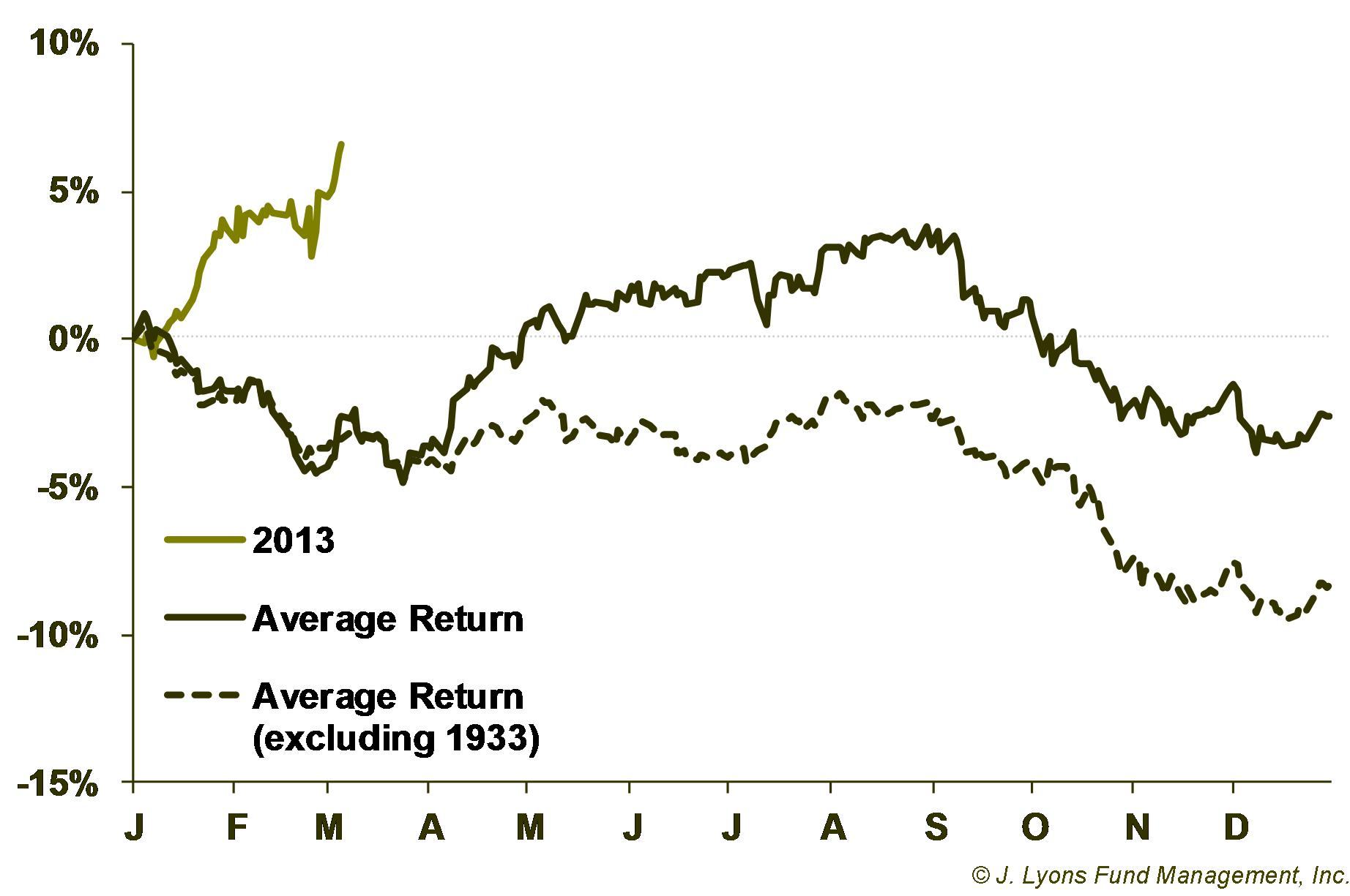 Presidential Cycle 1st Year Returns During Secular Bear Markets