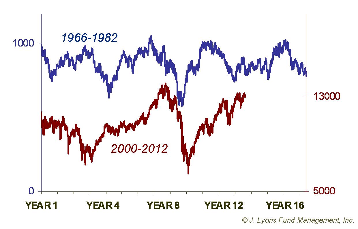 Intermediate-Term Rallies