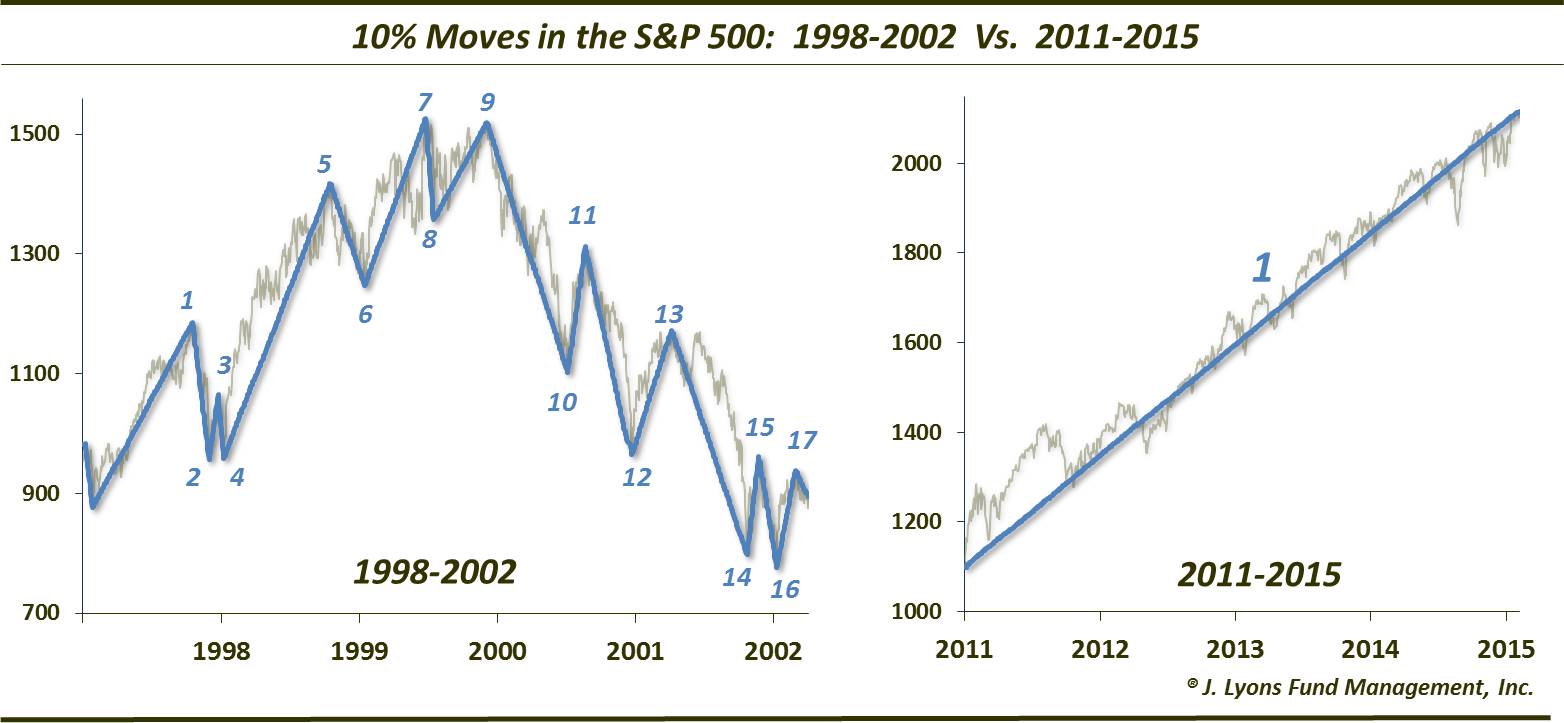 10 Percent Mkt Moves-1998-02 Vs 2011-15