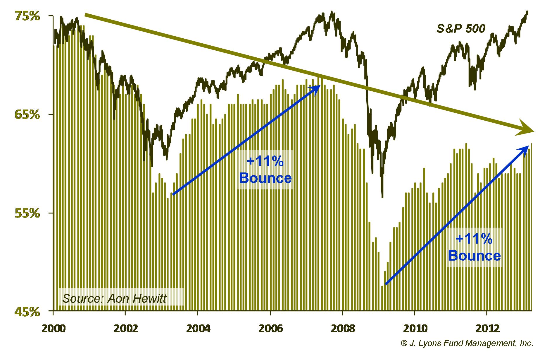 % of Household Assets Invested in Stocks Cyclical Bounces