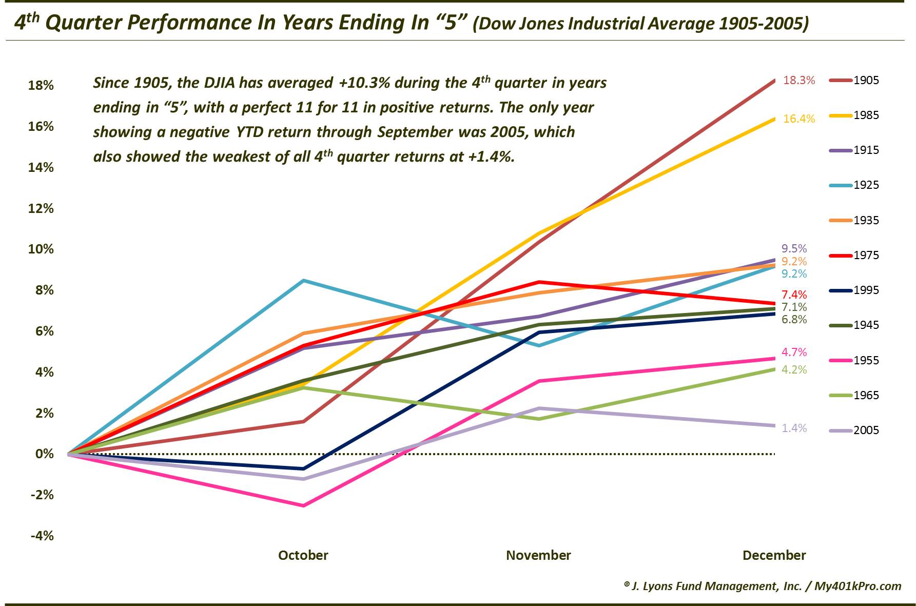 Year 5 4th Qtr Returns-Sep 2015