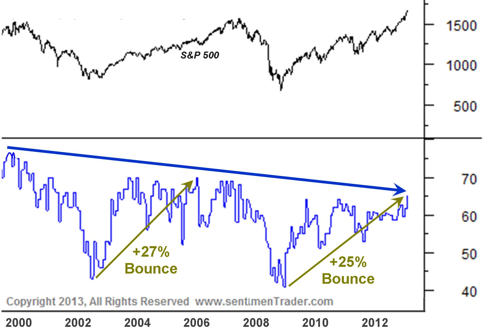 AAII Stock Allocation