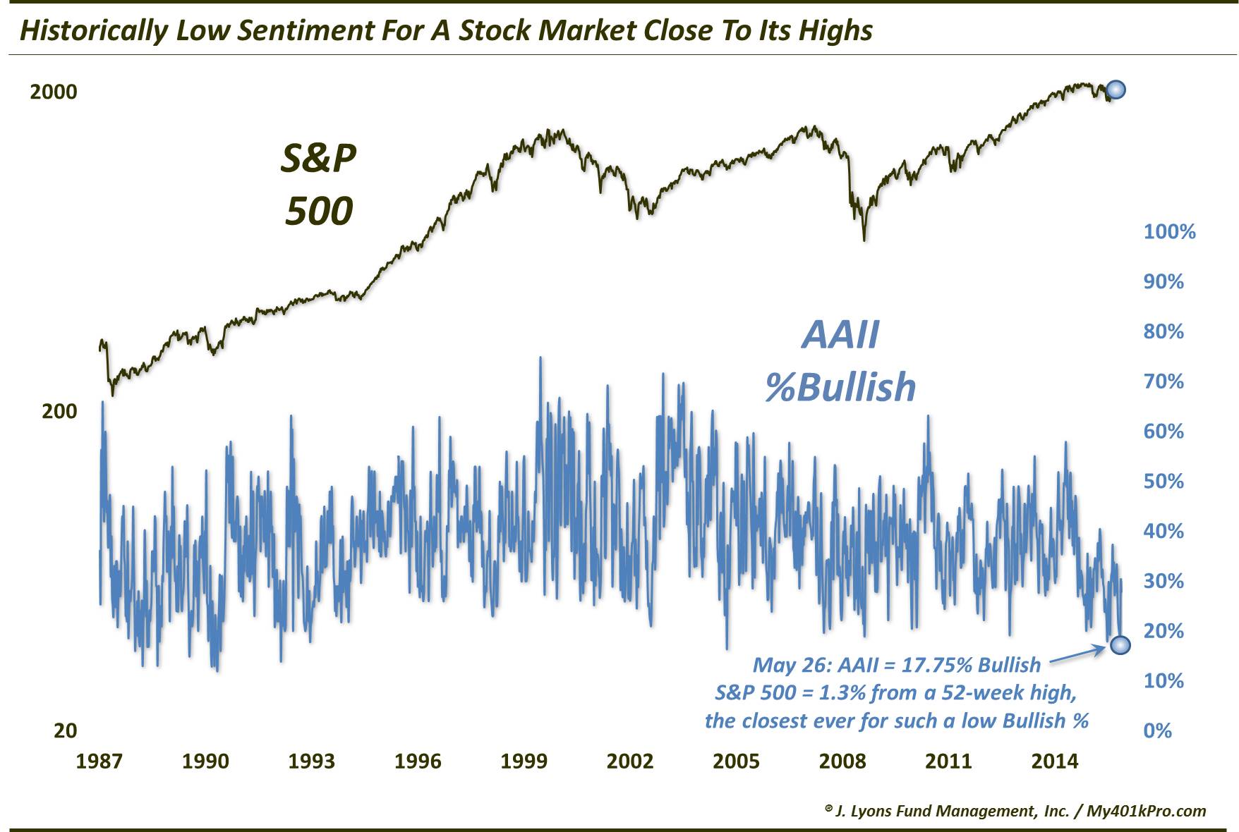 AAII Bulls-Unprecedent Low For Market Near Highs