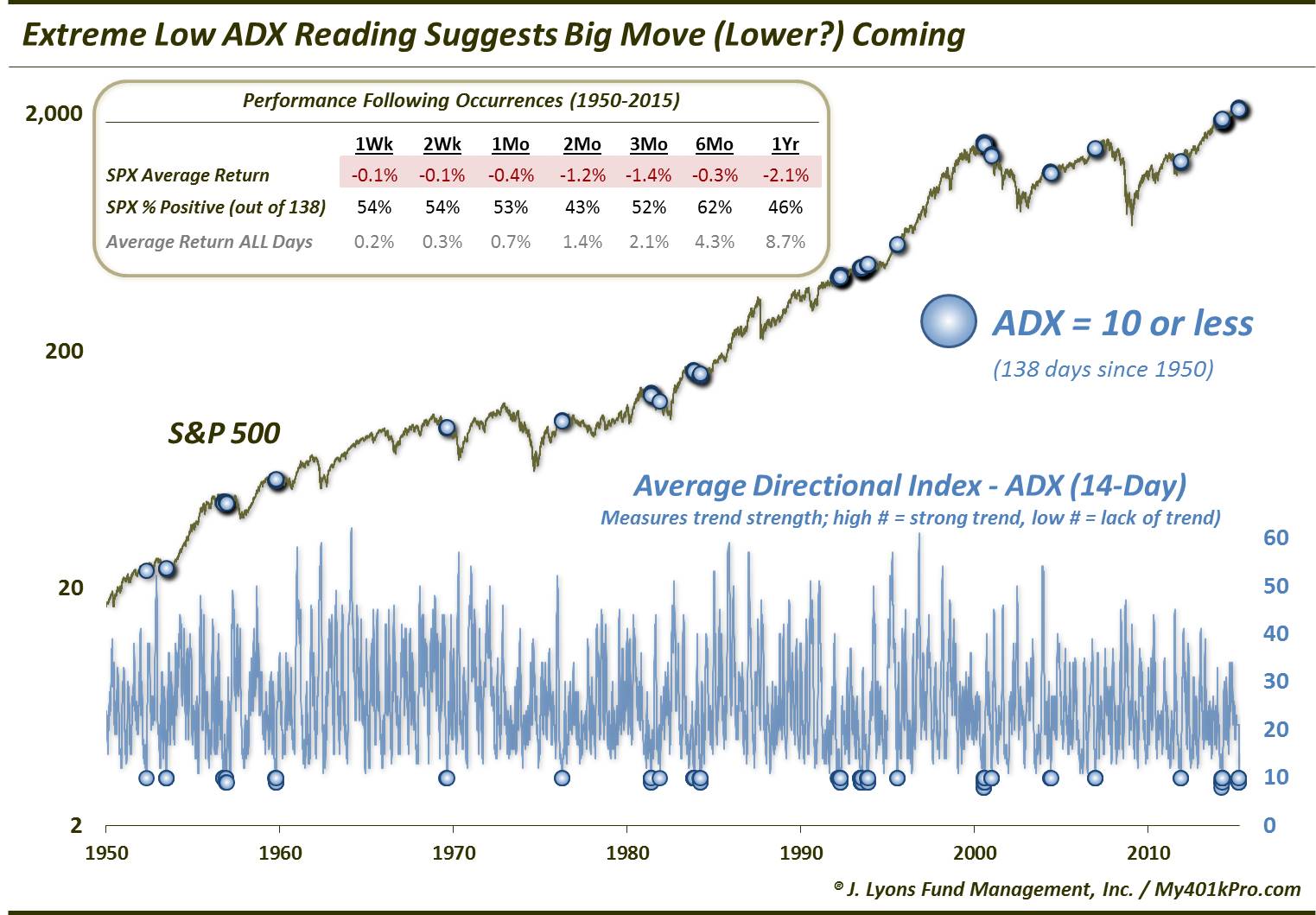 SPX ADX-May 2015
