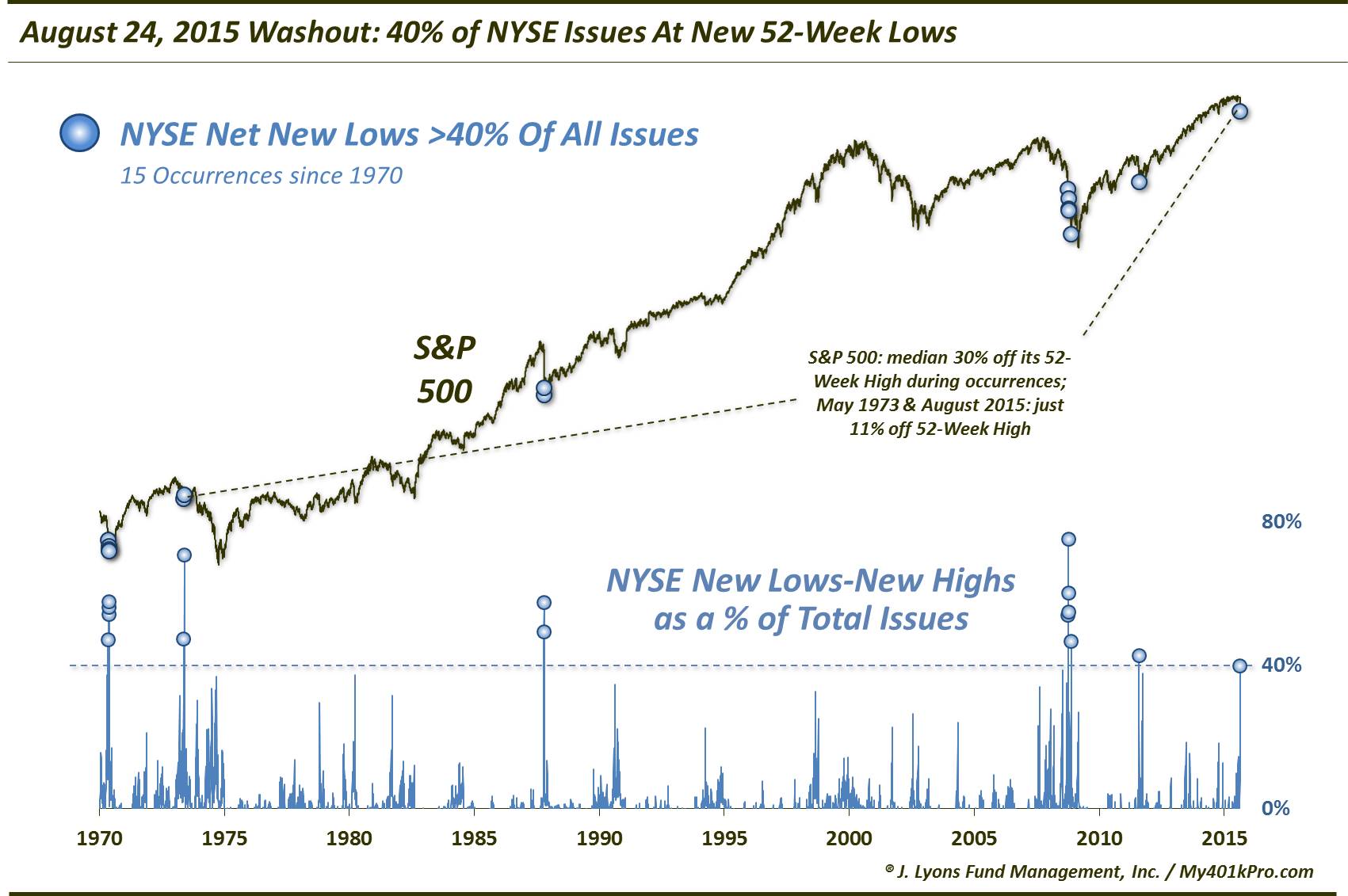 Aug 24 2015 Washout-40Percent New Lows