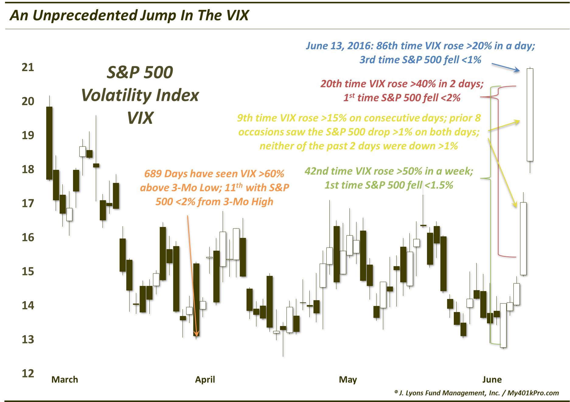 Unprecedented Jump In VIX