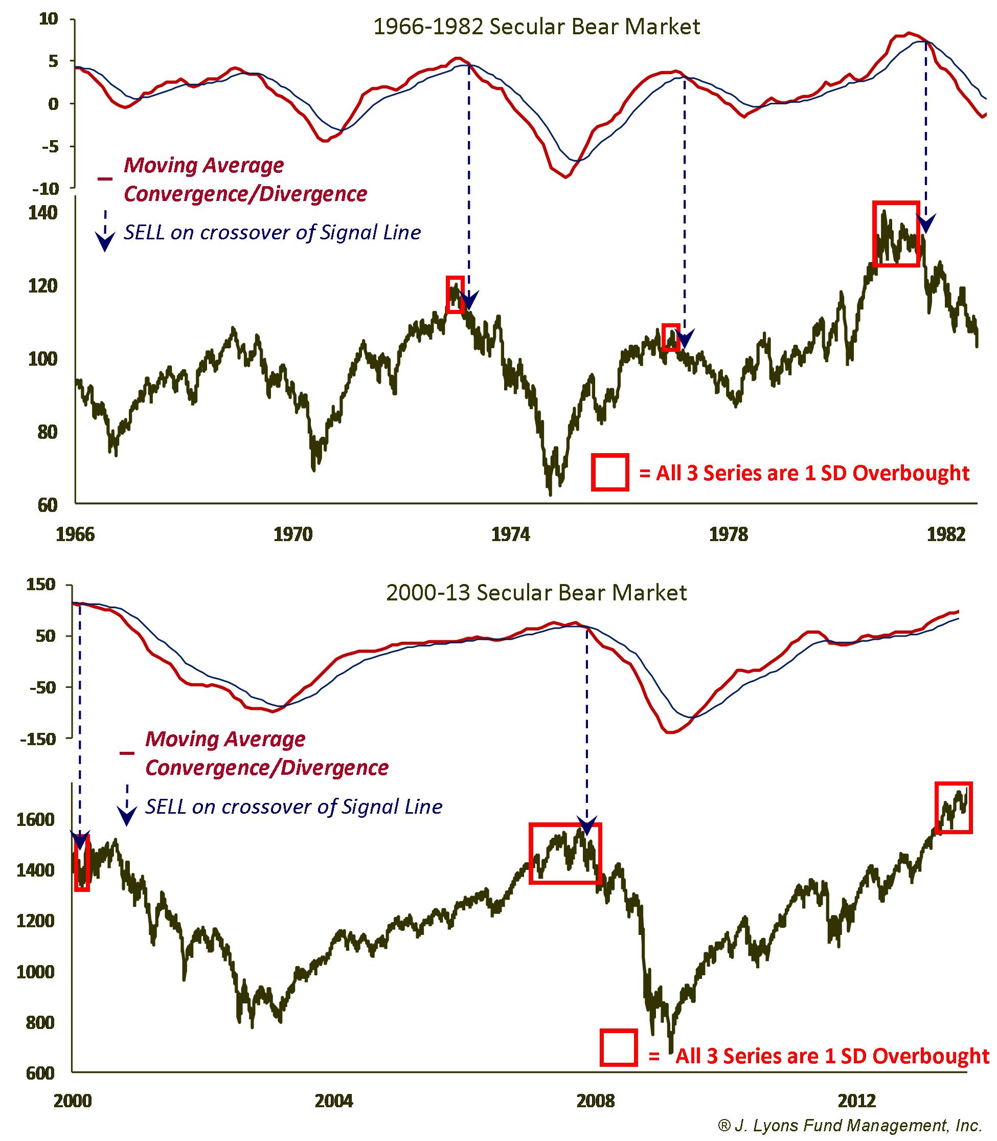 MACD Sell Trigger following Overbought Conditions