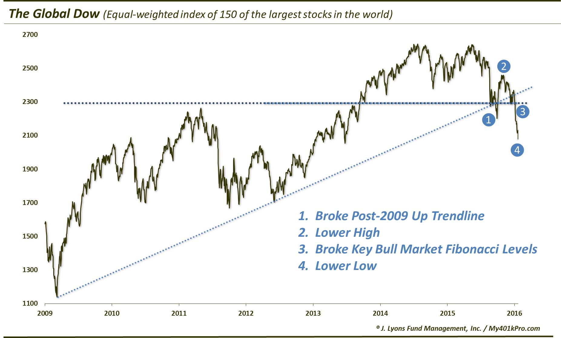 Global Dow Breaking Bad