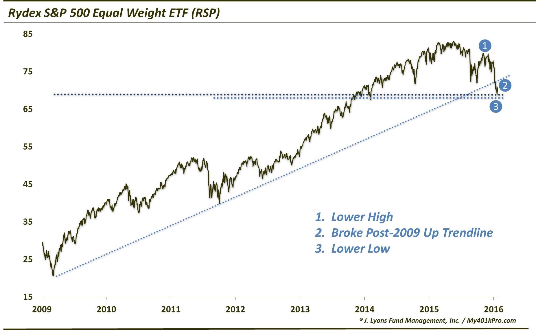 Equal-Weight S&P 500 Breaking Bad