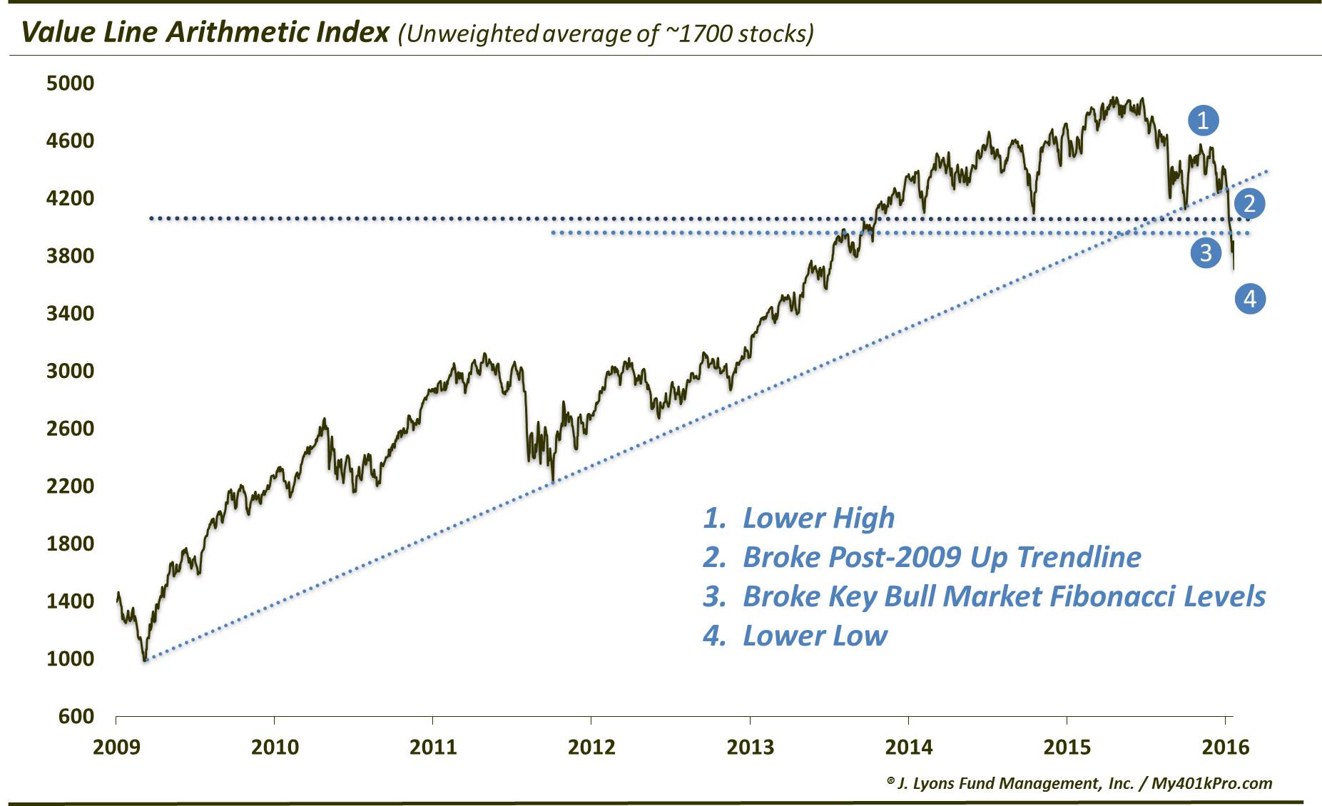 Value Line Arithmetic Index Breaking Bad