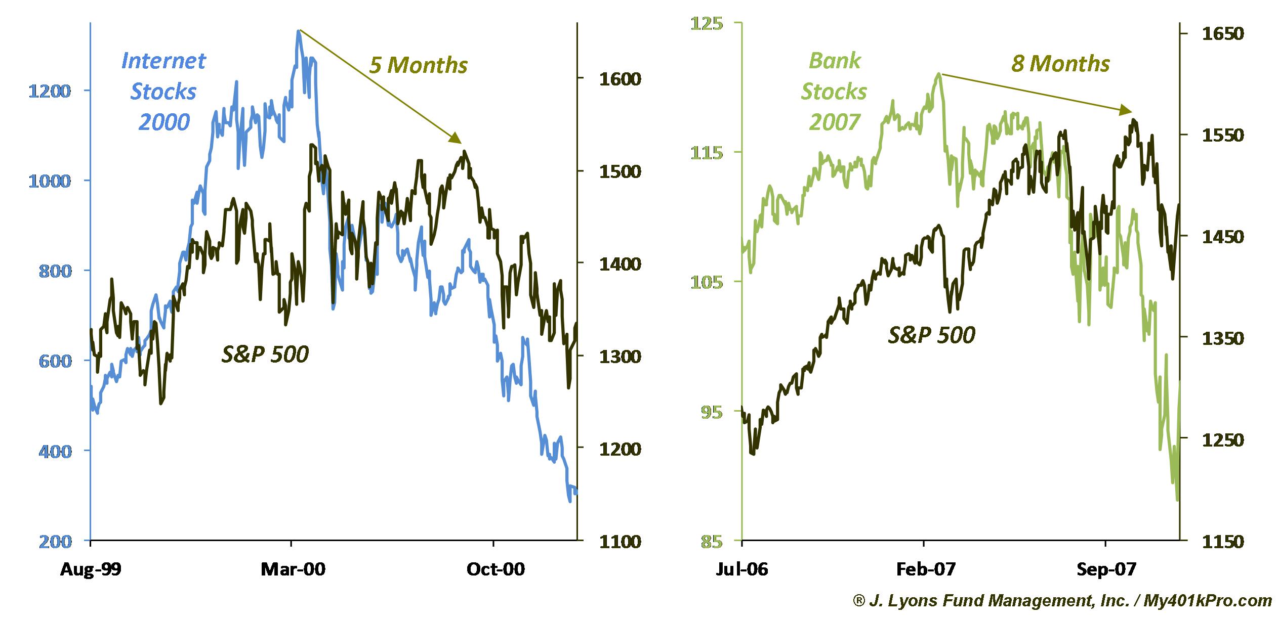 NYSE Margin Debt Vs Bubble Du Jour