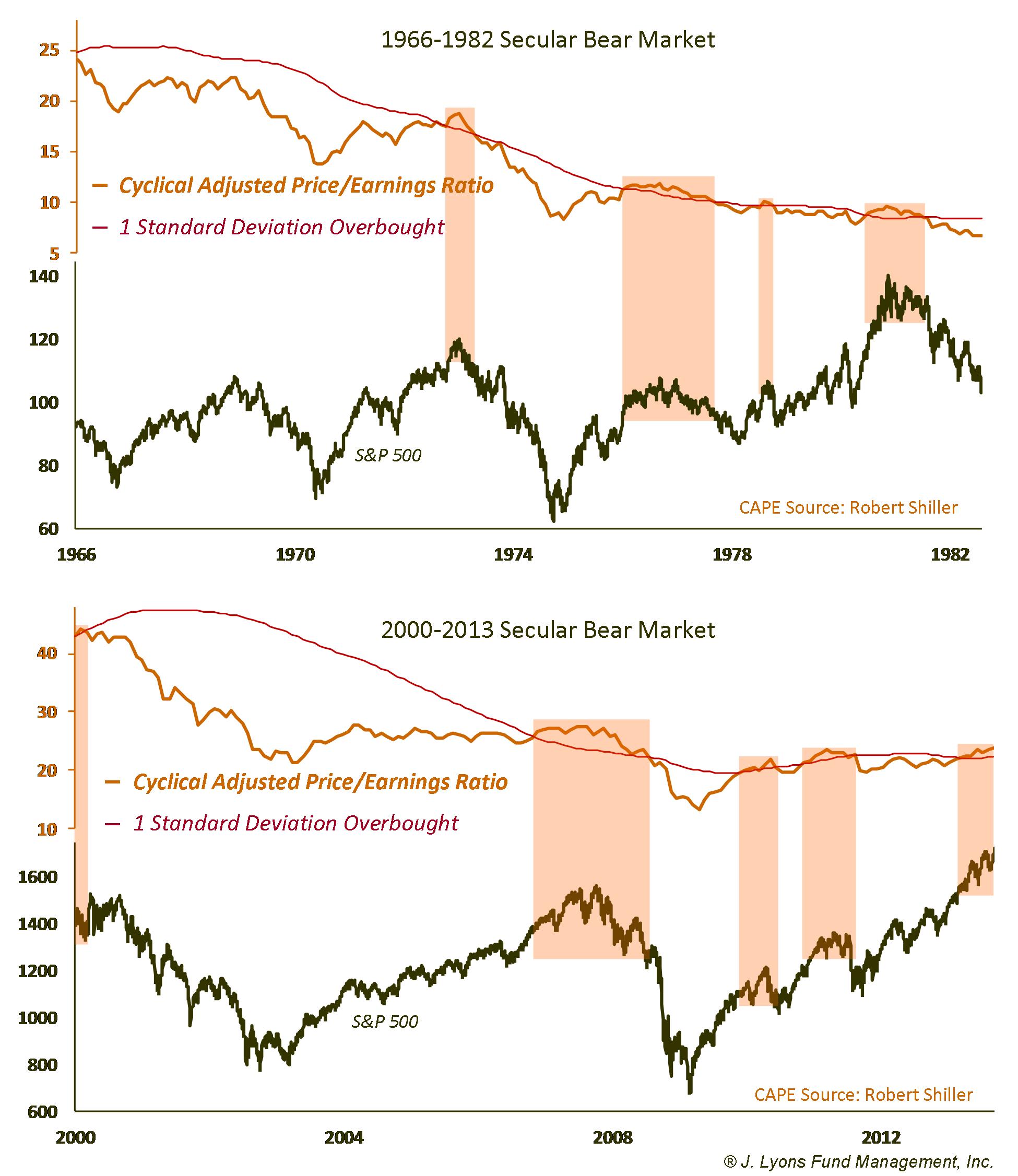 CAPE - 1 SD Overbought during Secular Bear Markets