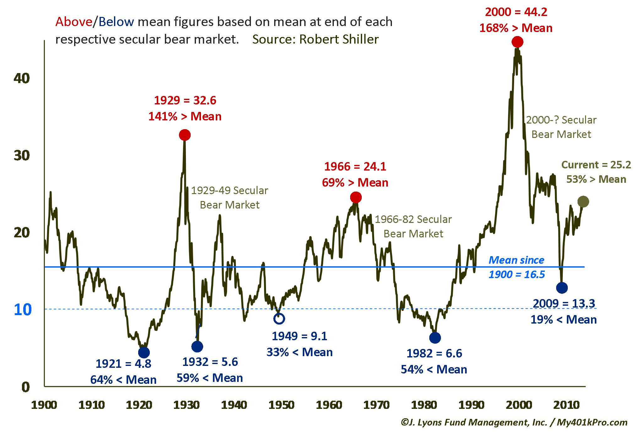 Cyclically Adjusted Price:Earnings Ratio (CAPE) 1900-2014