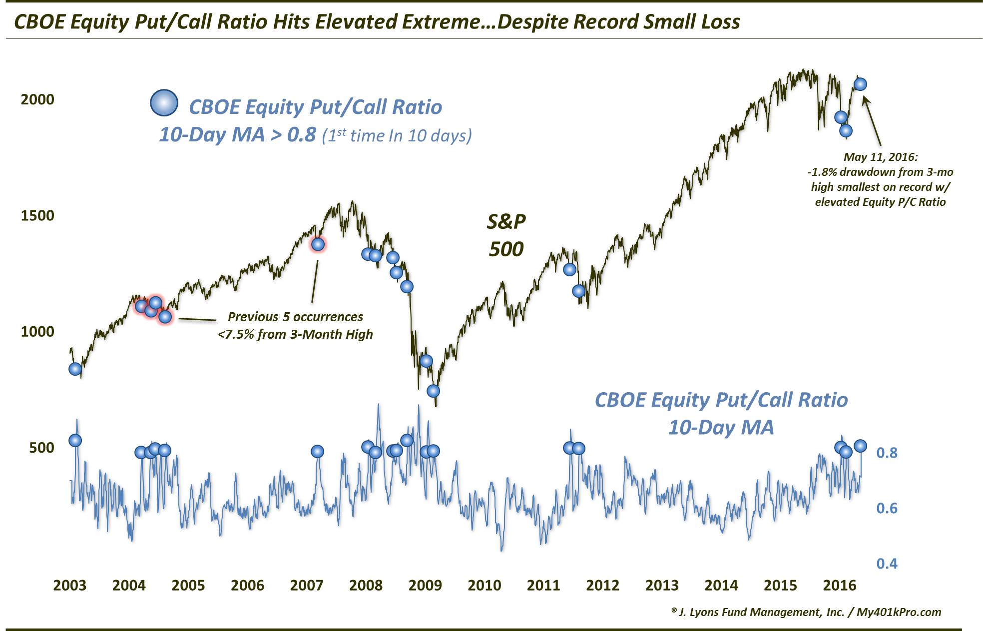 CBOE Equity Put/Call Ratio Record High For Small Loss