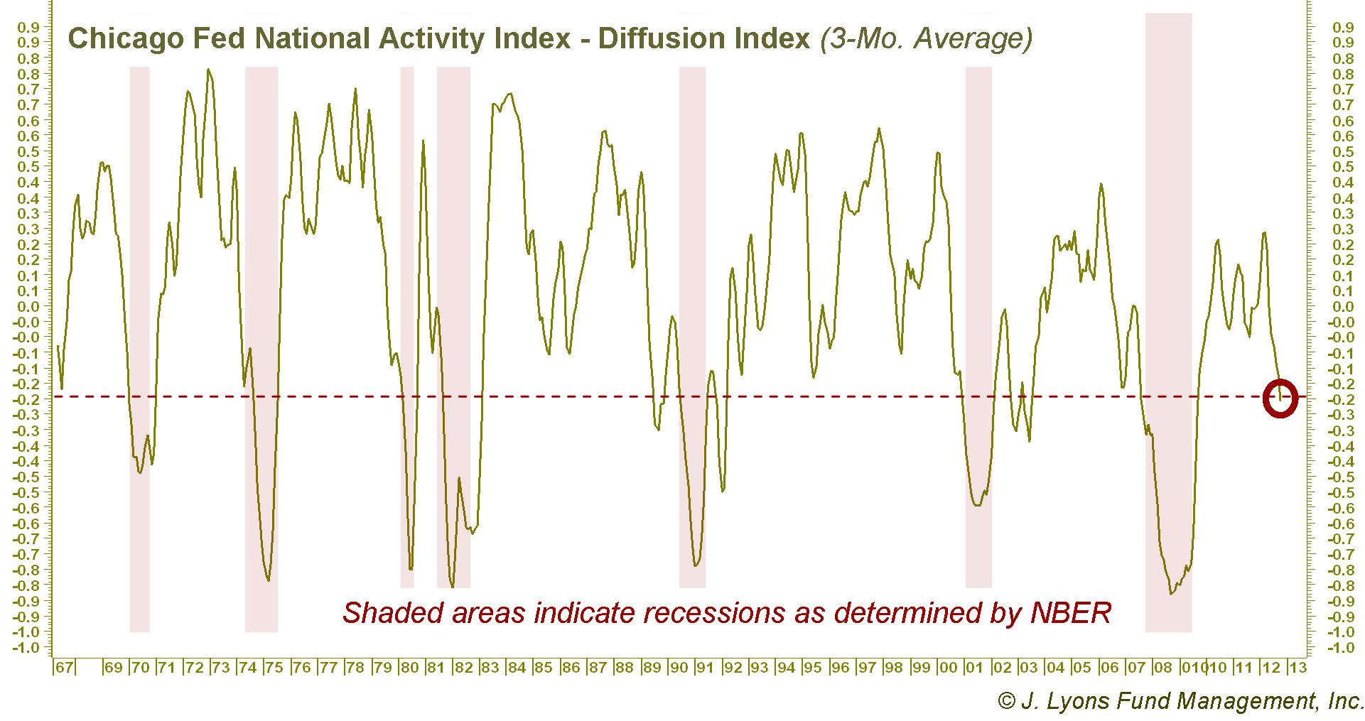 CFNAI Diffusion Index