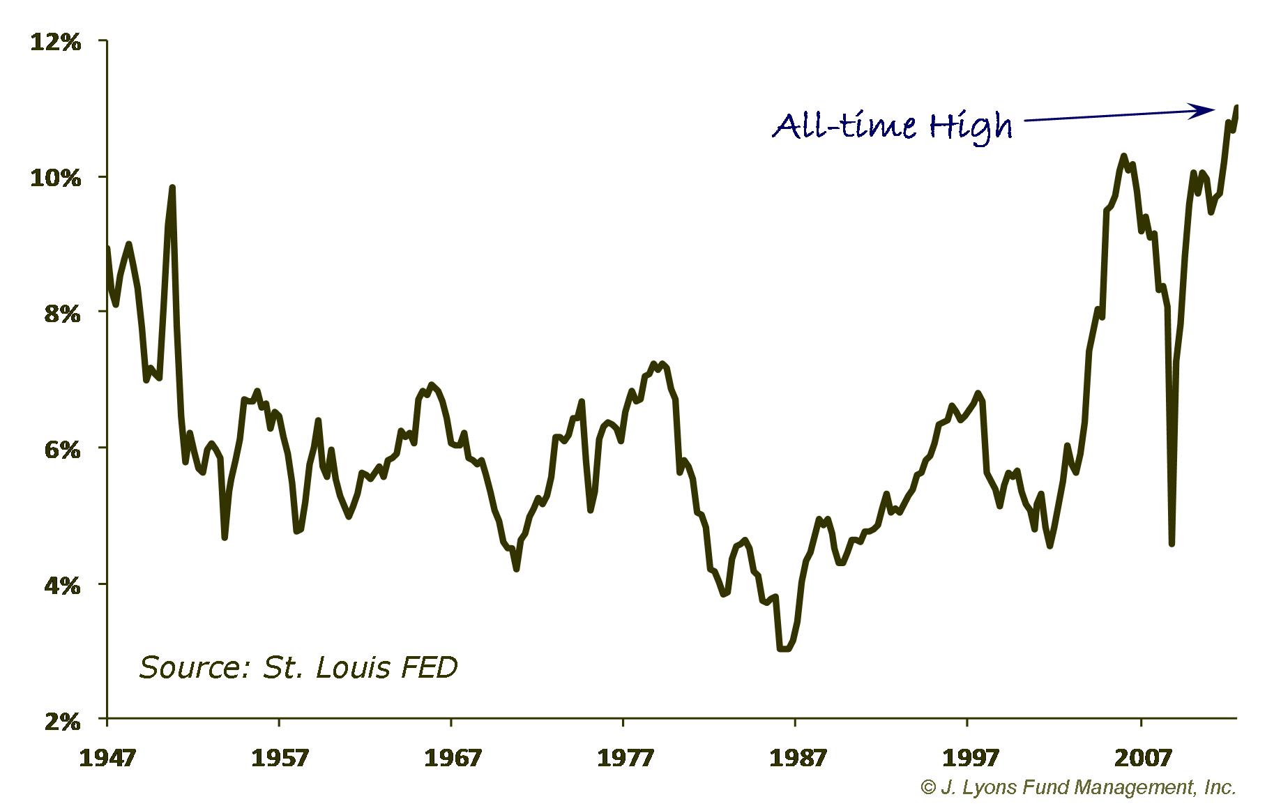 Corp Profits Record High-Jan 2013