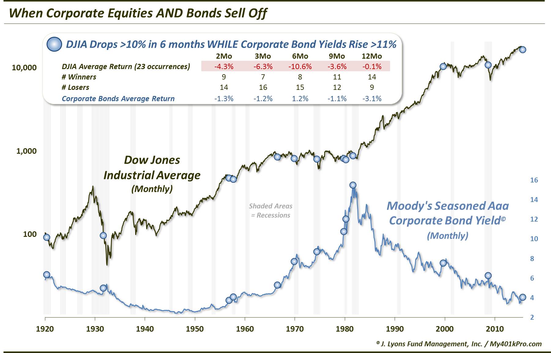Corporate Bonds And Stocks Sell Off-Nov 2015