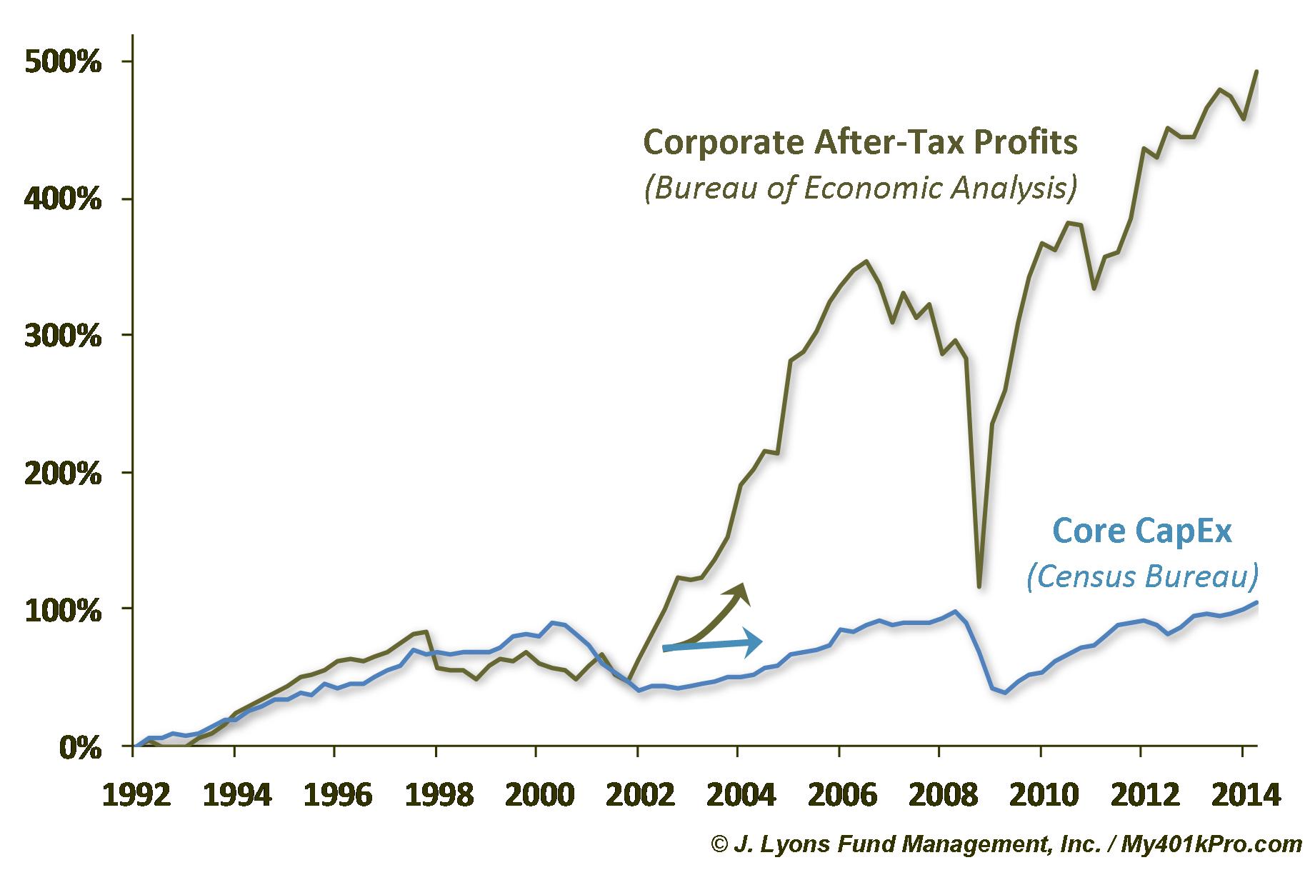 Corporate Profit Growth vs. CapEx Growth-Sep 2014