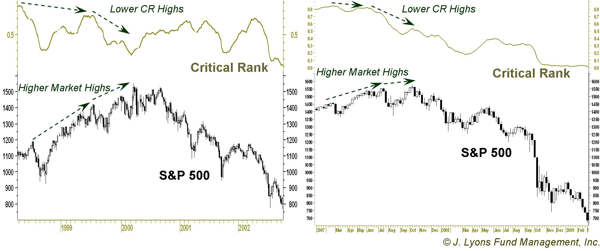 Internal Divergences at Cyclical Tops