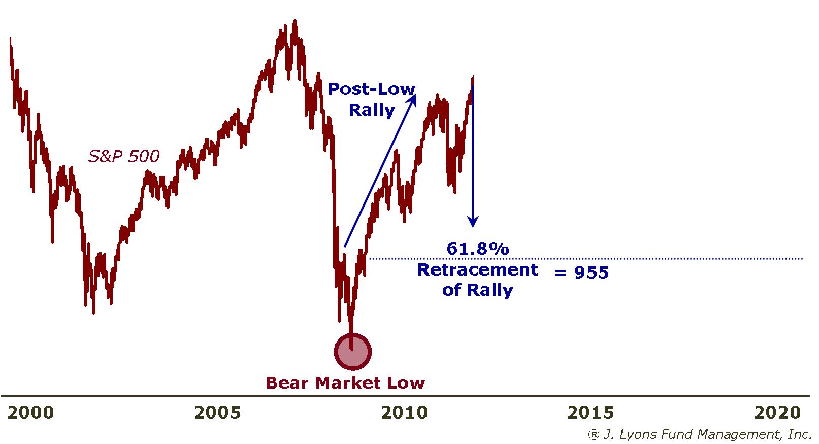 Current Bear 61.8% Retracement Support