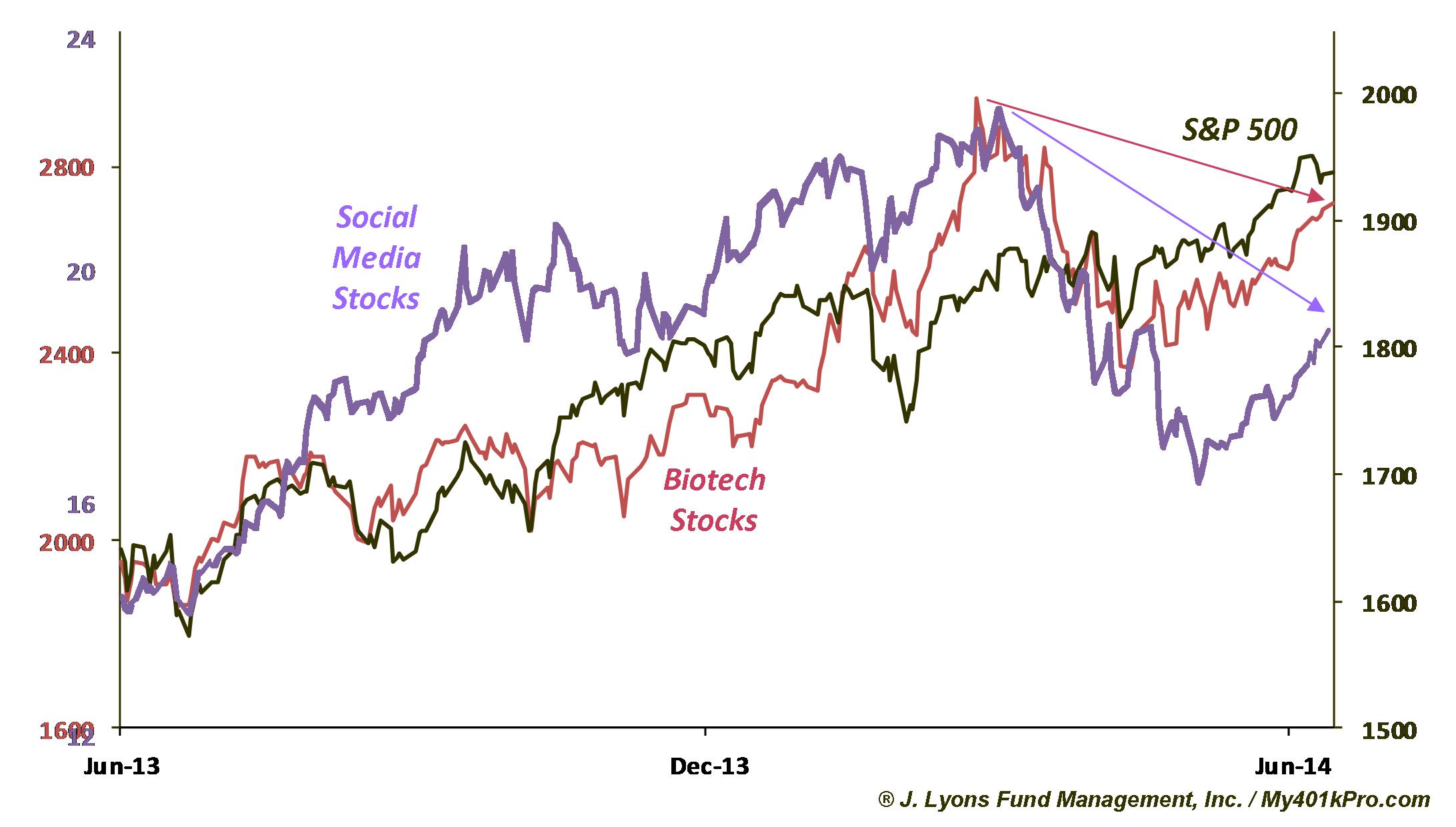 Biotech & Social Media Bubble Pops 2014