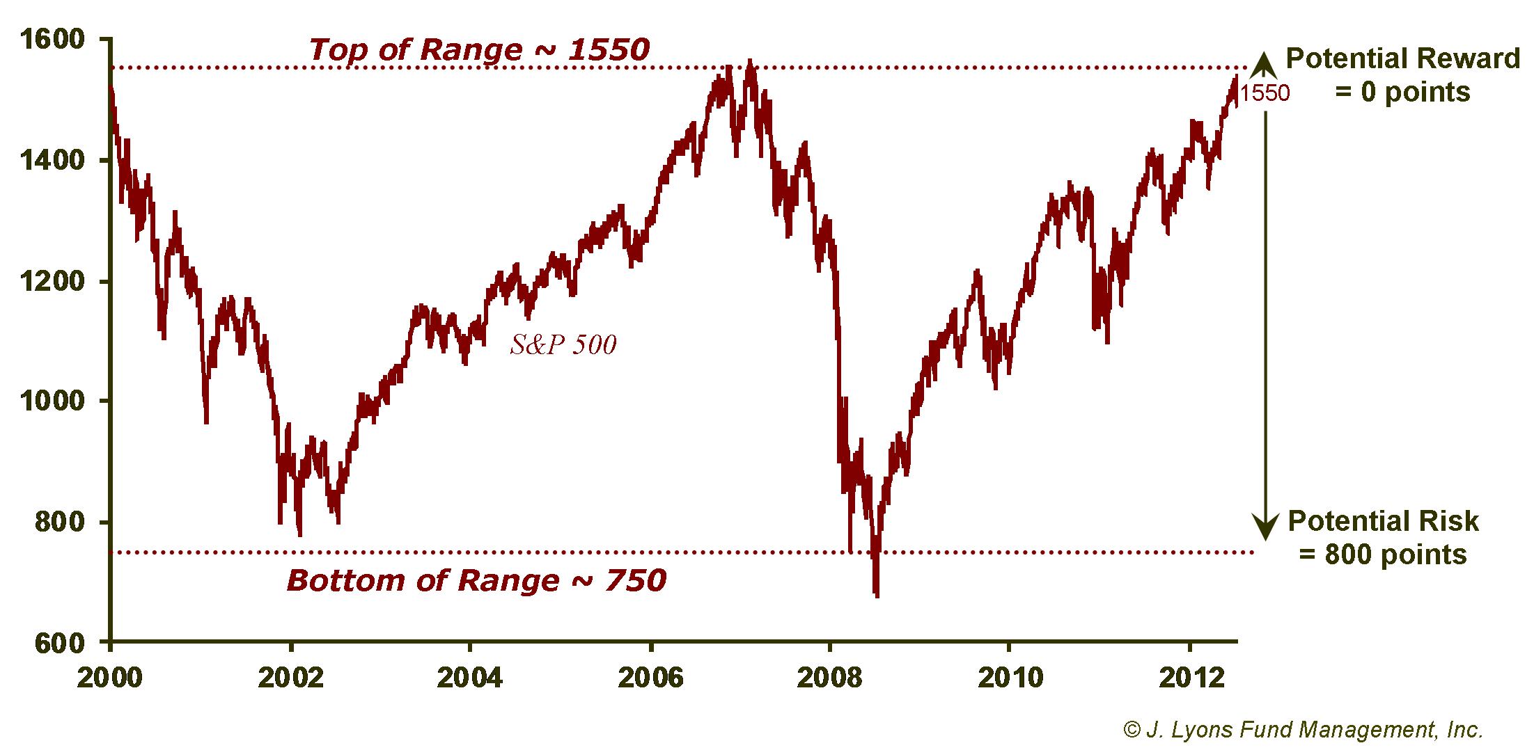 Current Secular Bear Market Risk/Reward Range 2000-2013