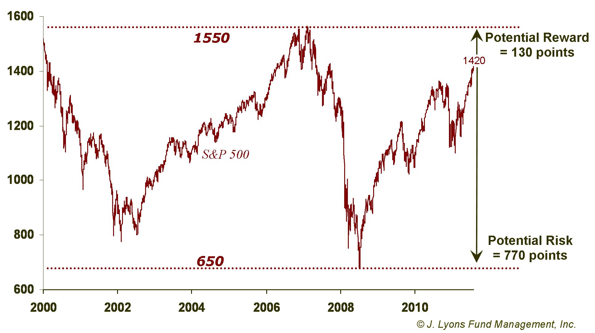 Current Secular Bear Market Risk/Reward Range