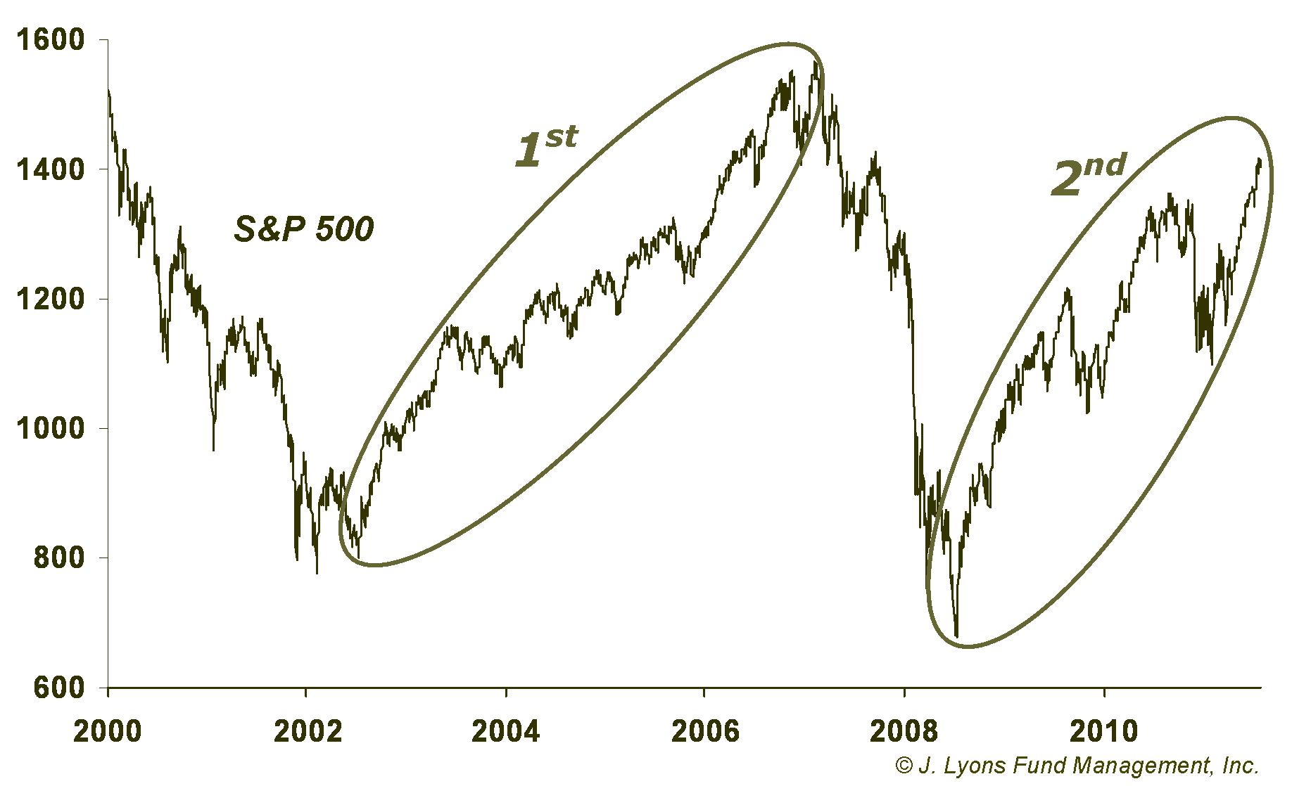 Intermediate-Term Rallies