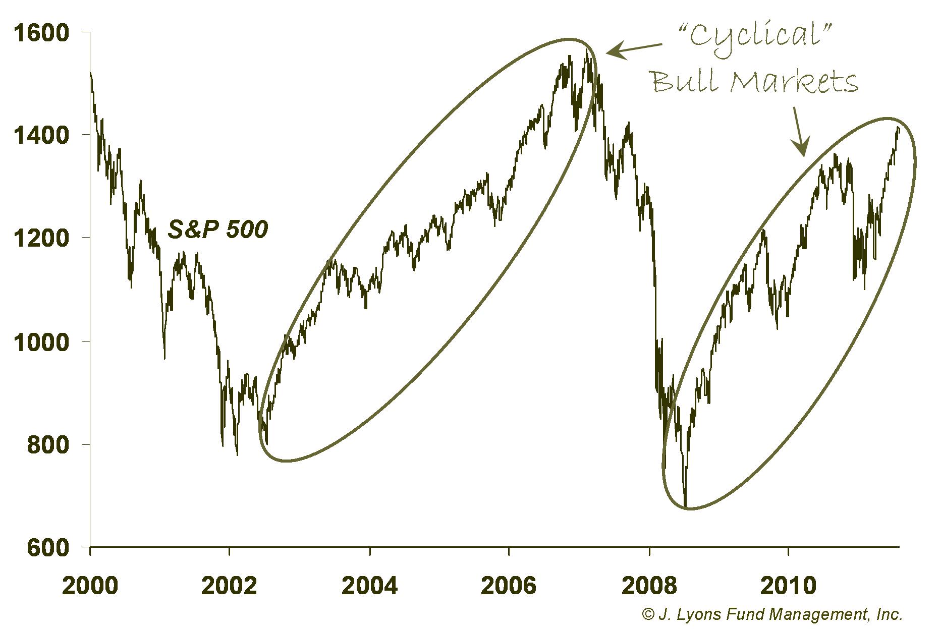 Cyclical Bull Markets within a Secular Bear Market