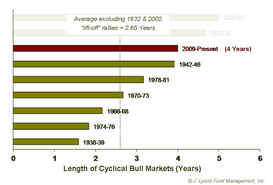 Cyclical Bull Market Durations During Secular Bear Markets excluding Lift-offs