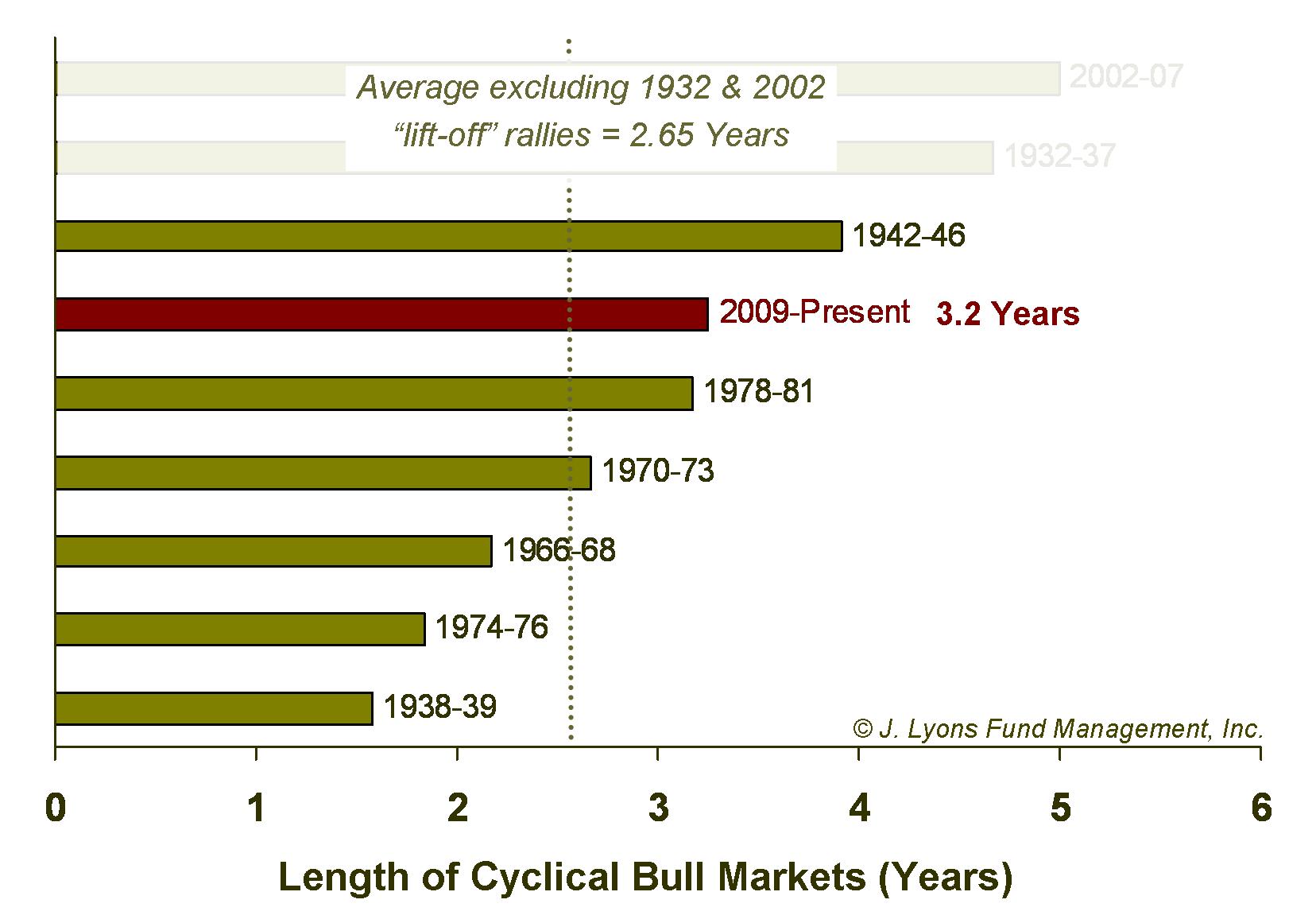 Cyclical Bull Market Durations During Secular Bear Markets excluding Lift-offs