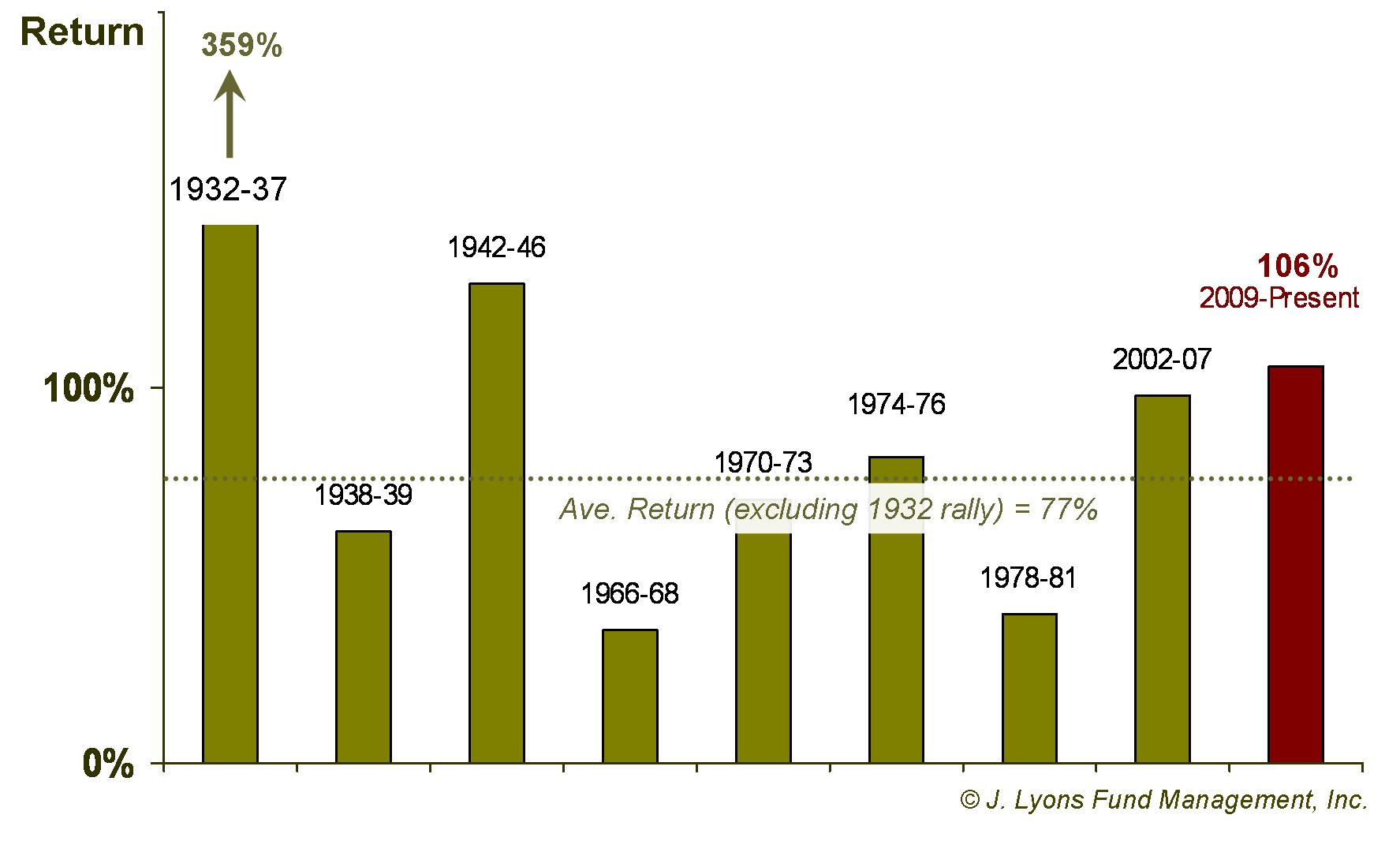 Cyclical Bull Market Returns