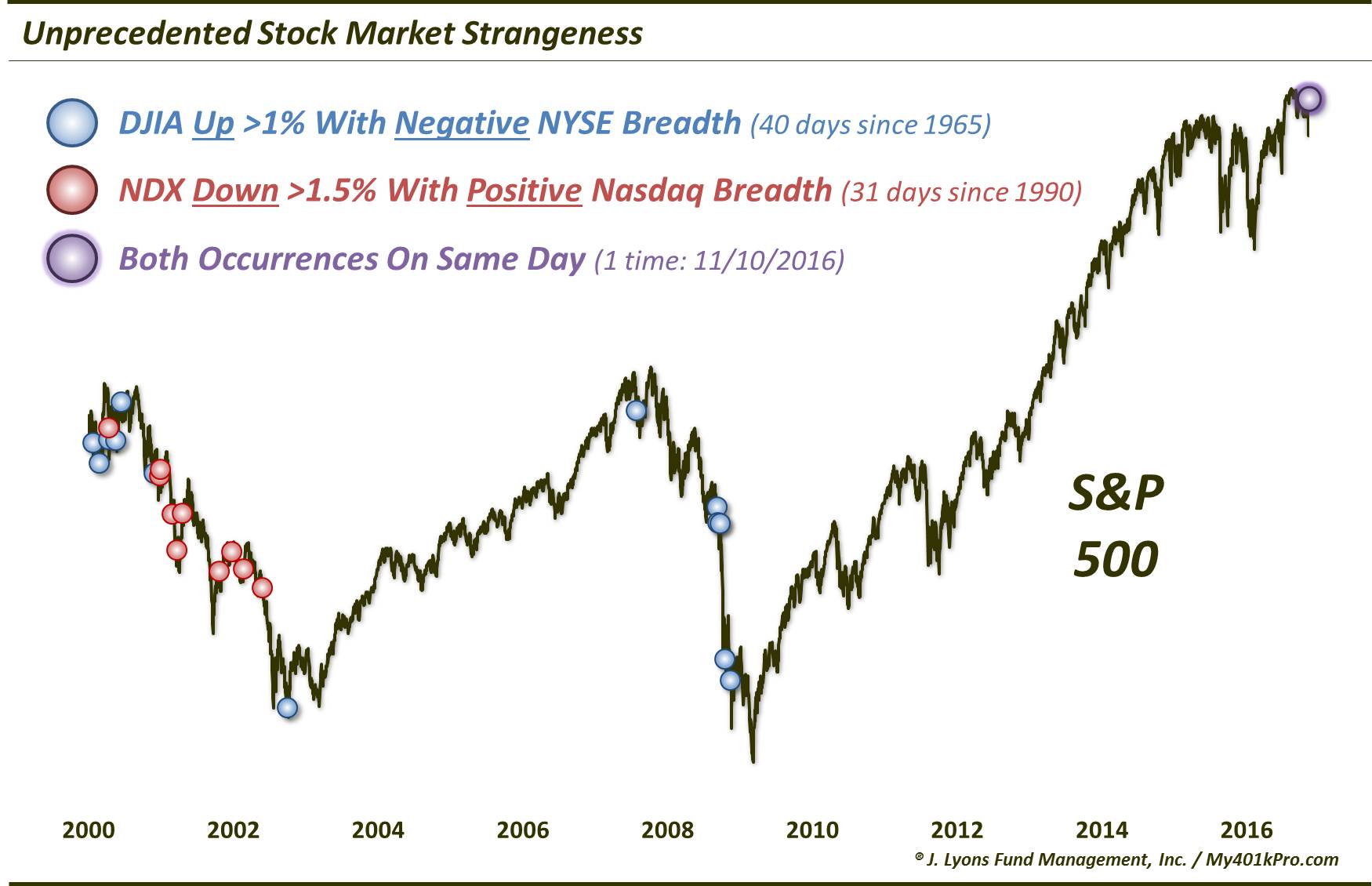 Post-Election Crazy Market