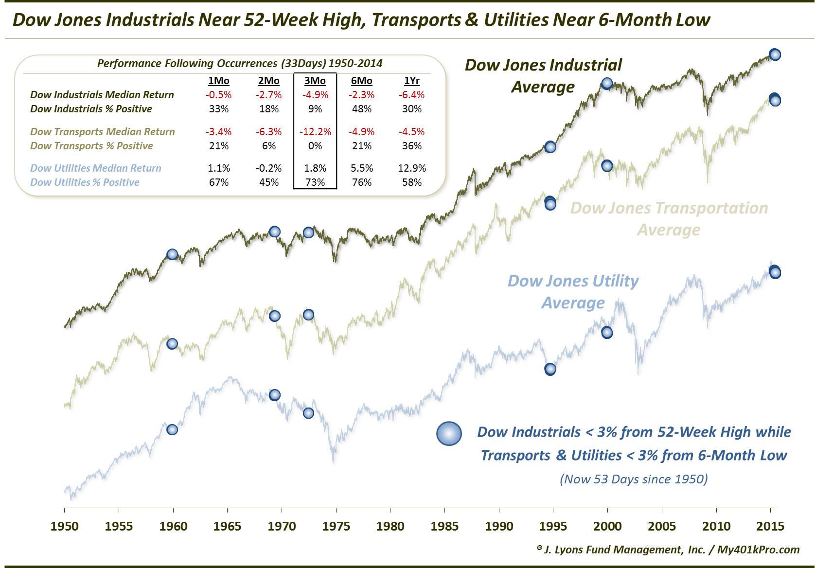 DJIA-DJT-DJU Devergences-June 2015