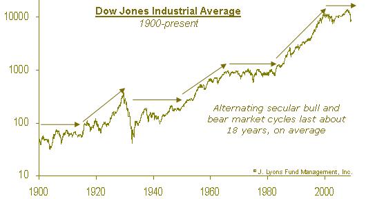 Dow Cycles