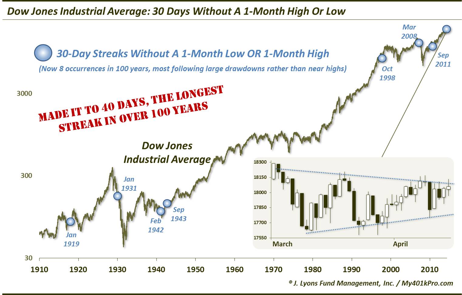 DJIA Historic Range bound-May 2015