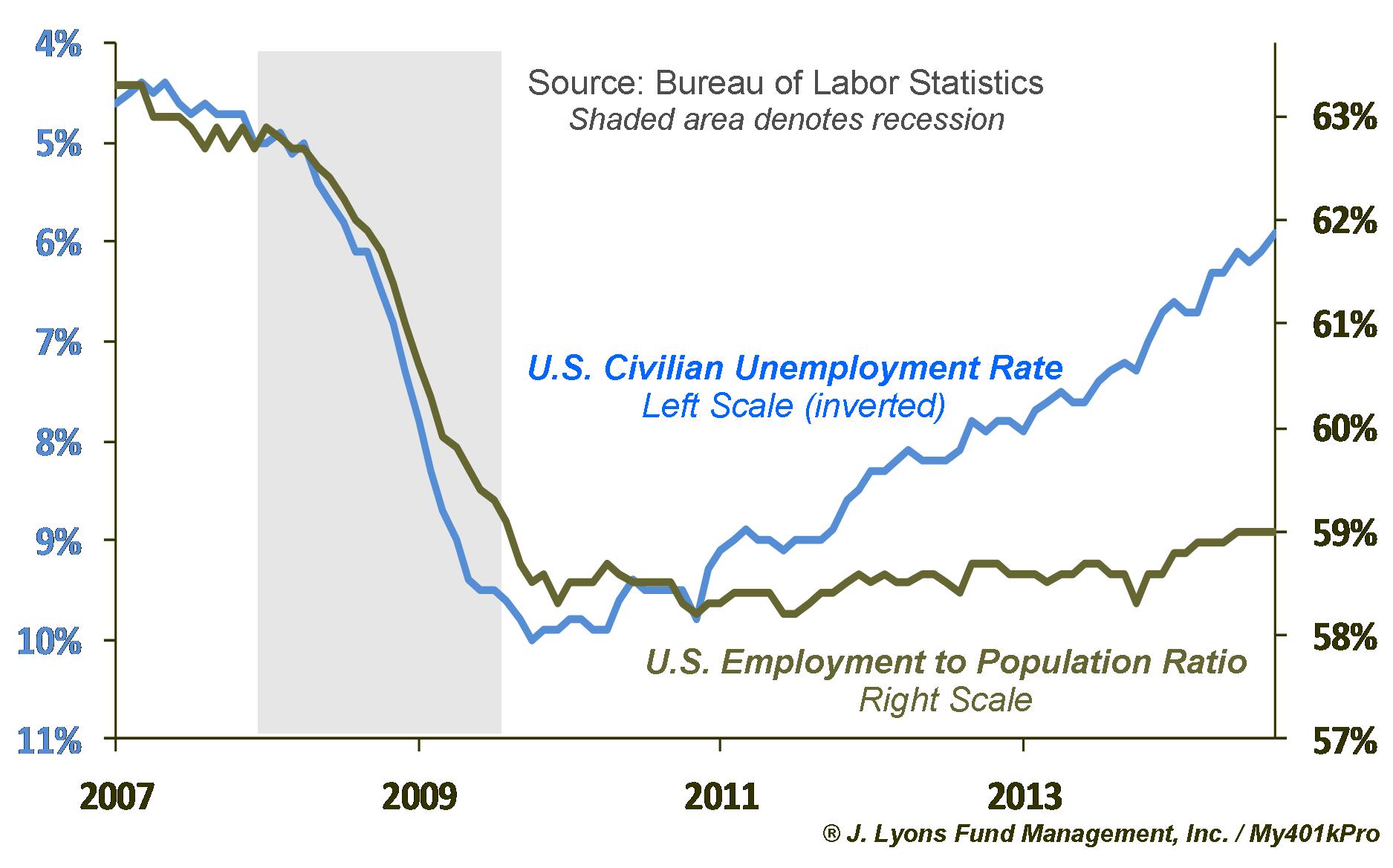 Employment:Population Ratio vs. Unemployment Rate 2007-2014
