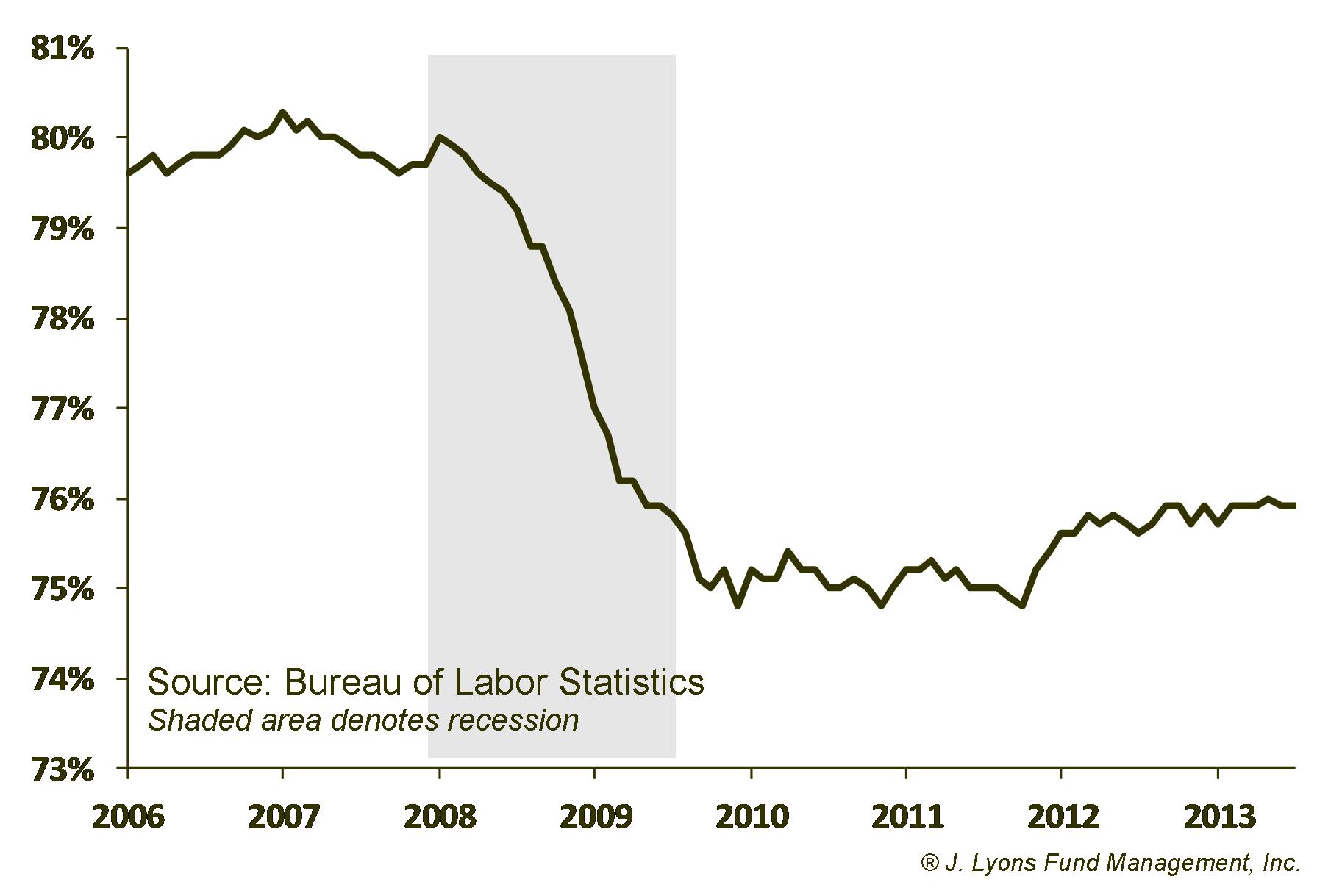 Employment to Population Ratio age 25-54
