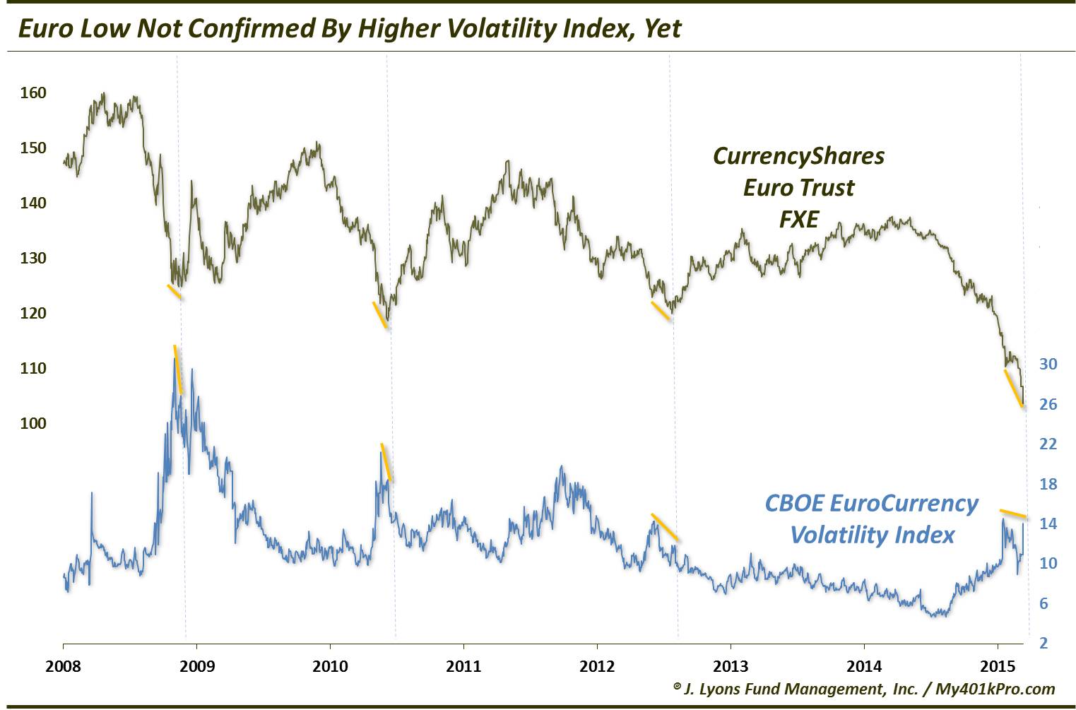 EURO Vs EVZ-Mar 2015