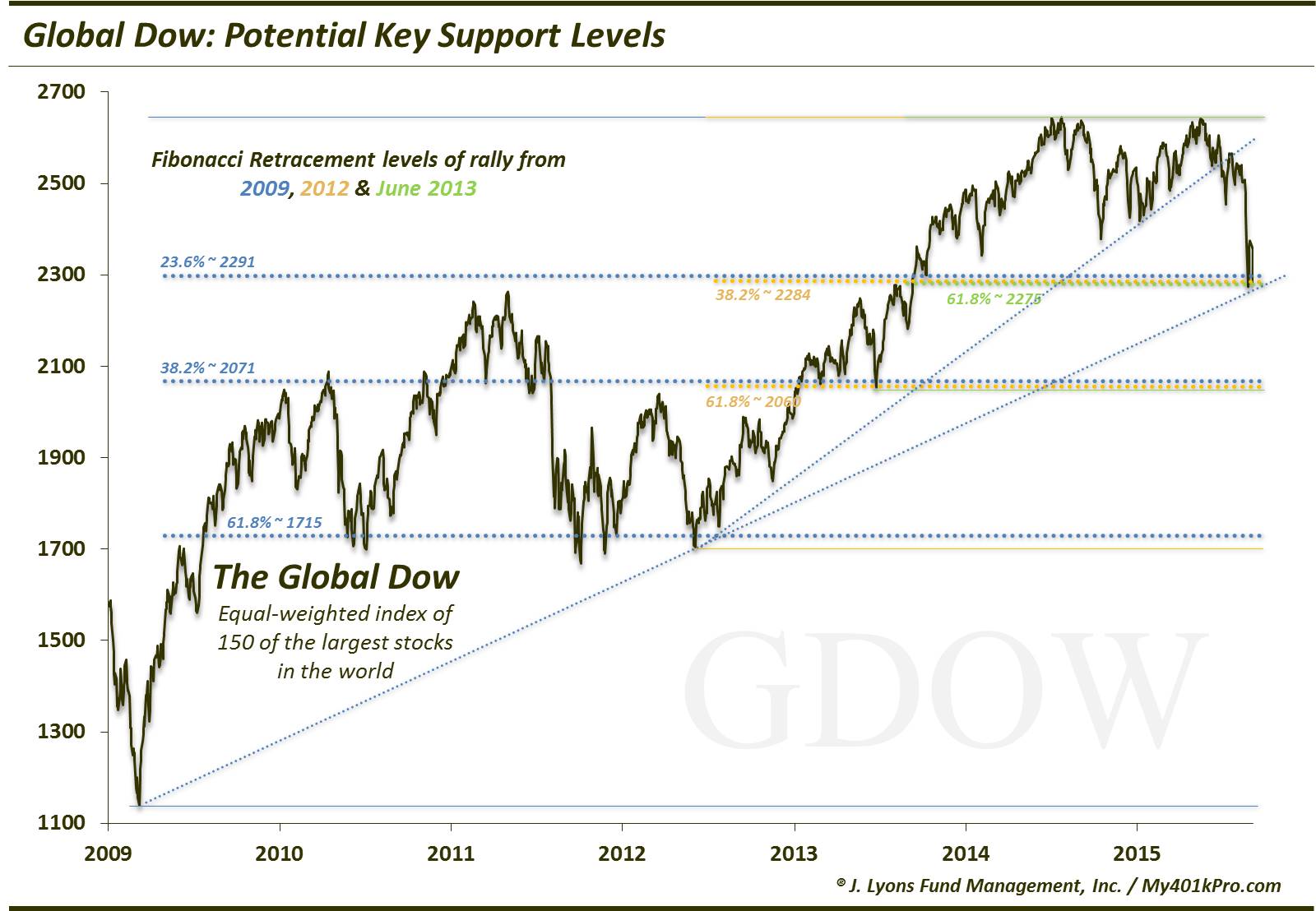 Global Dow-Sep 2015