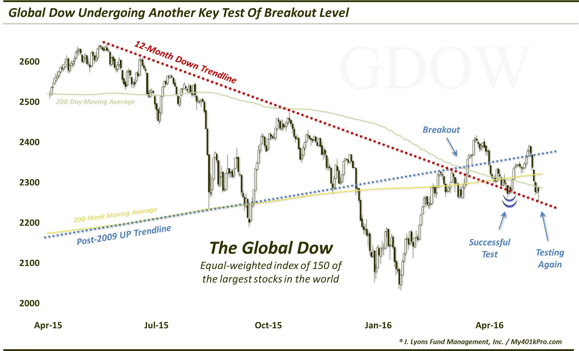 Global Dow-June 2016