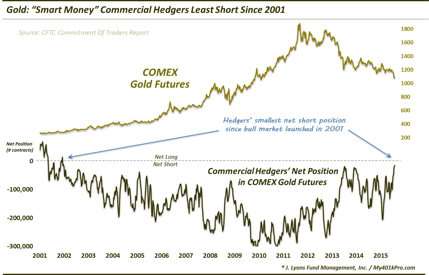 Gold COT-Aug 2015