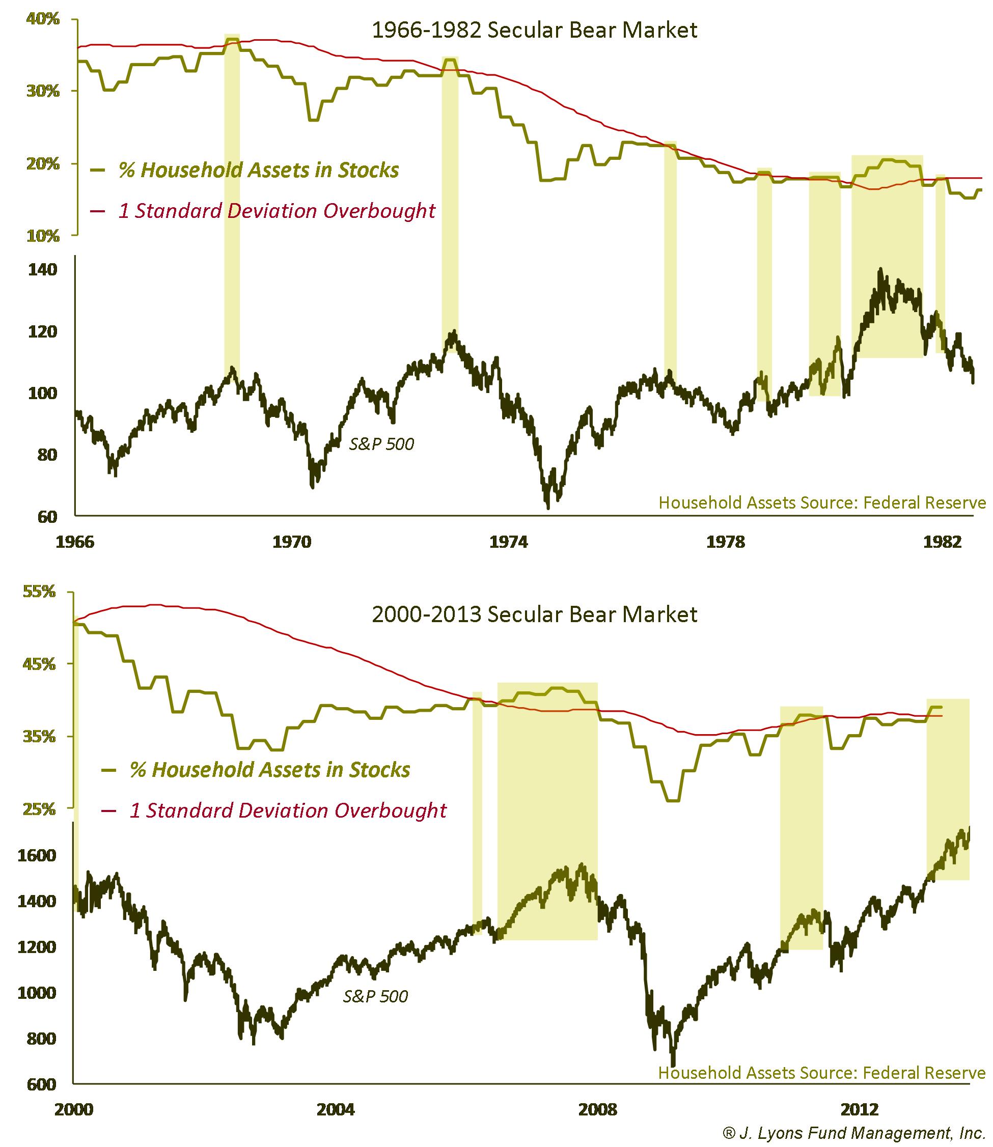 % Household Assets in Stocks - 1 SD Overbought during Secular Bear Markets